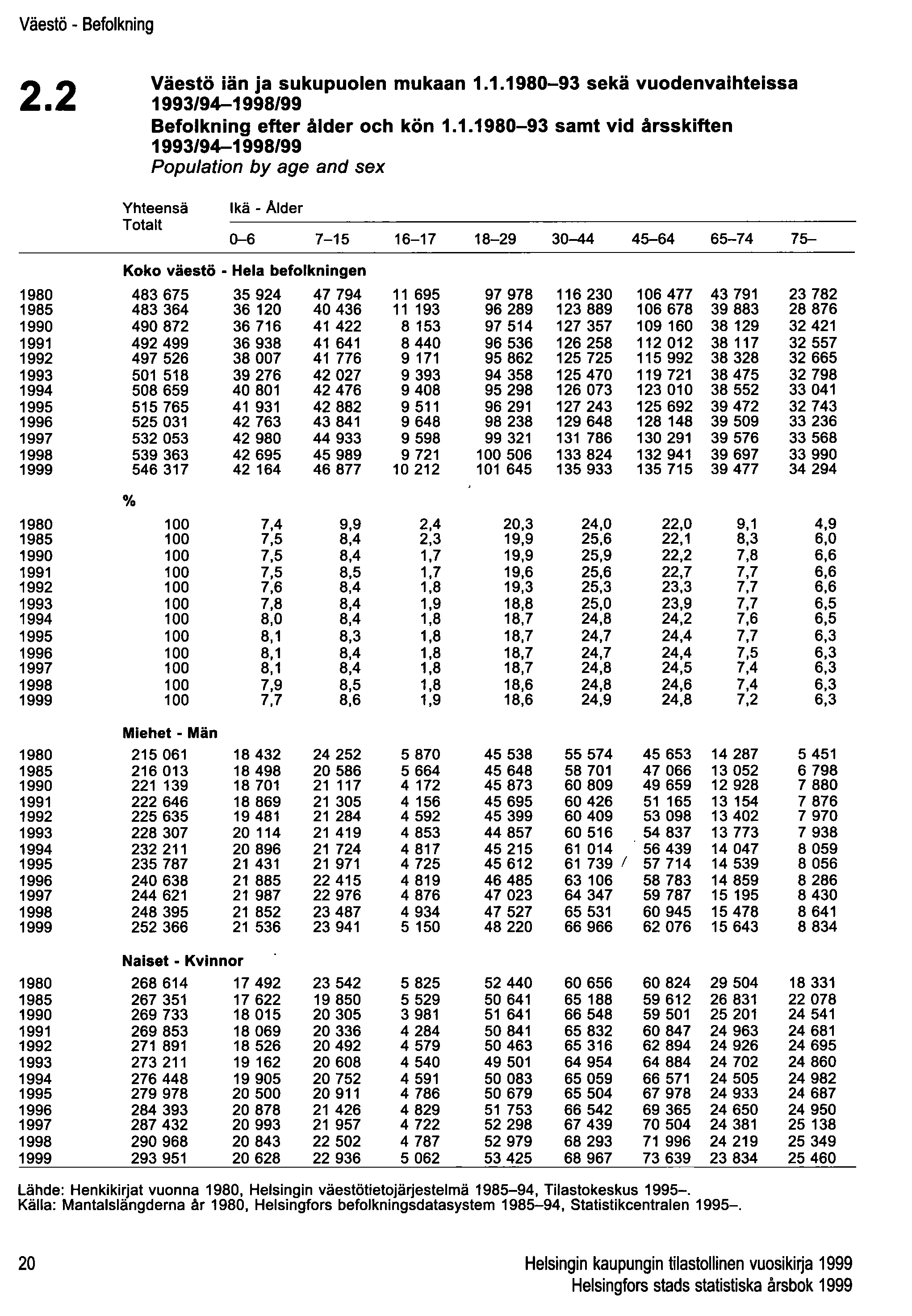 Väestö - Befolkning 2.2 Väestö iän ja sukupuolen mukaan 1.