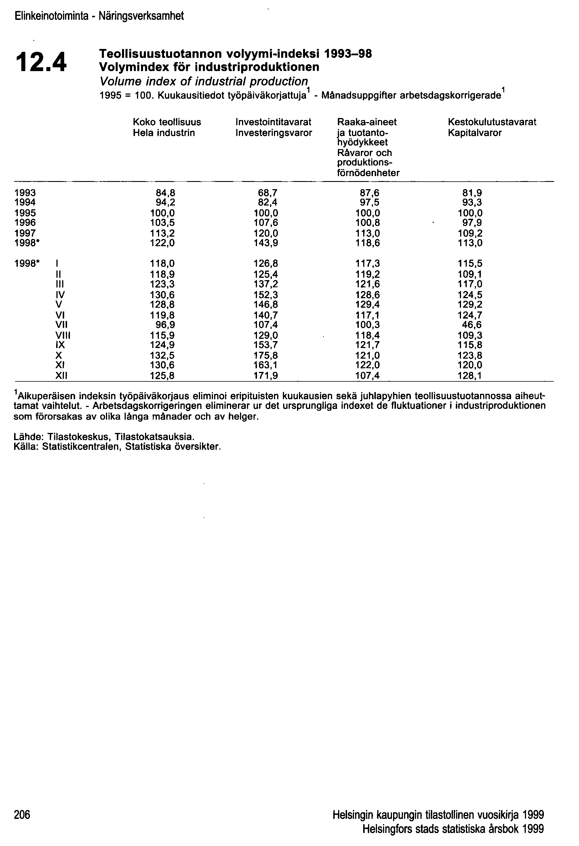 Elinkeinotoiminta - Näringsverksamhet 12.4 Teollisuustuotannon volyymi-indeksi 1993-98 Volymindex för industriproduktionen Volume index of industrial production 1995 = 100.
