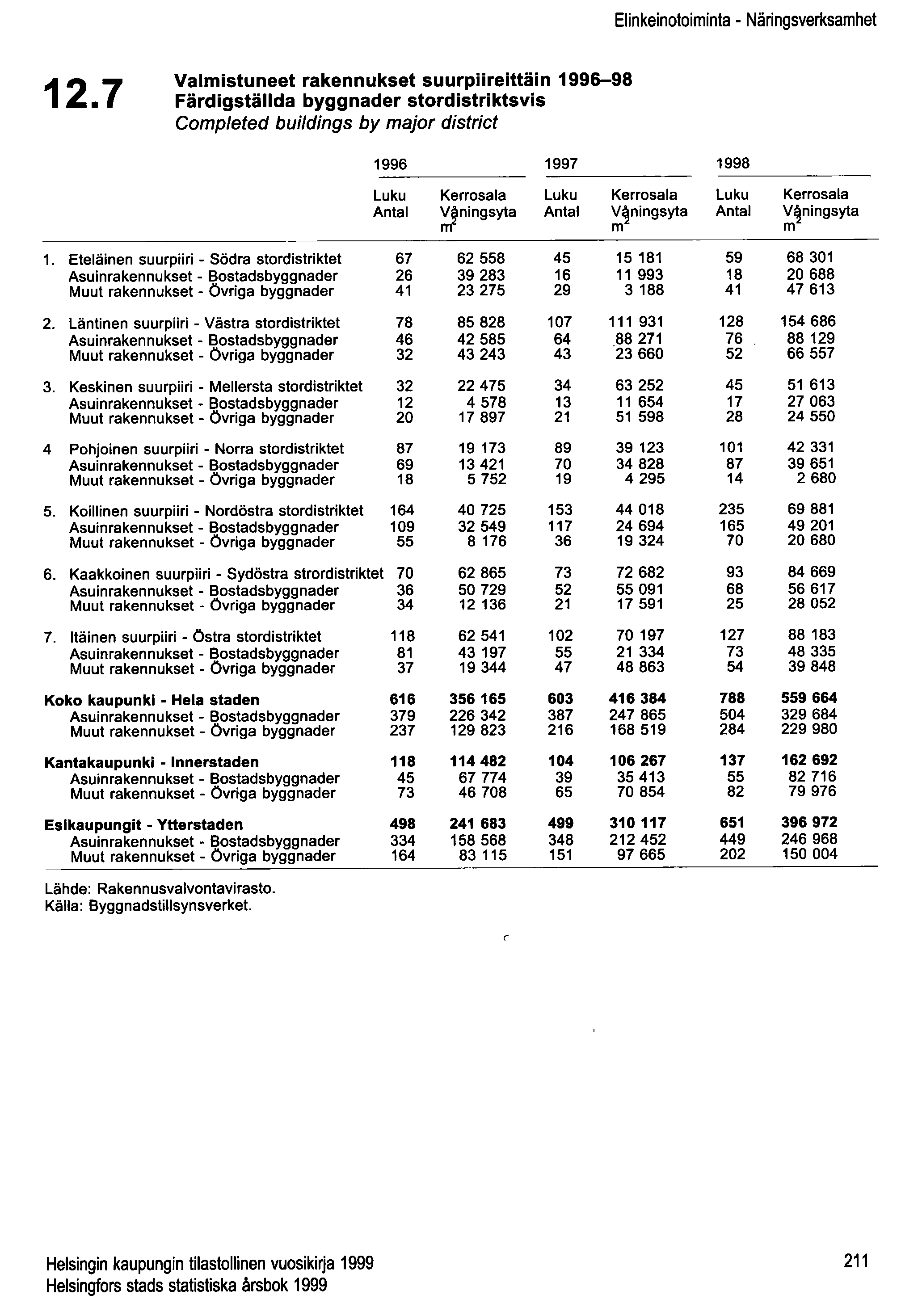 Elinkeinotoiminta - Näringsverksamhet 12.