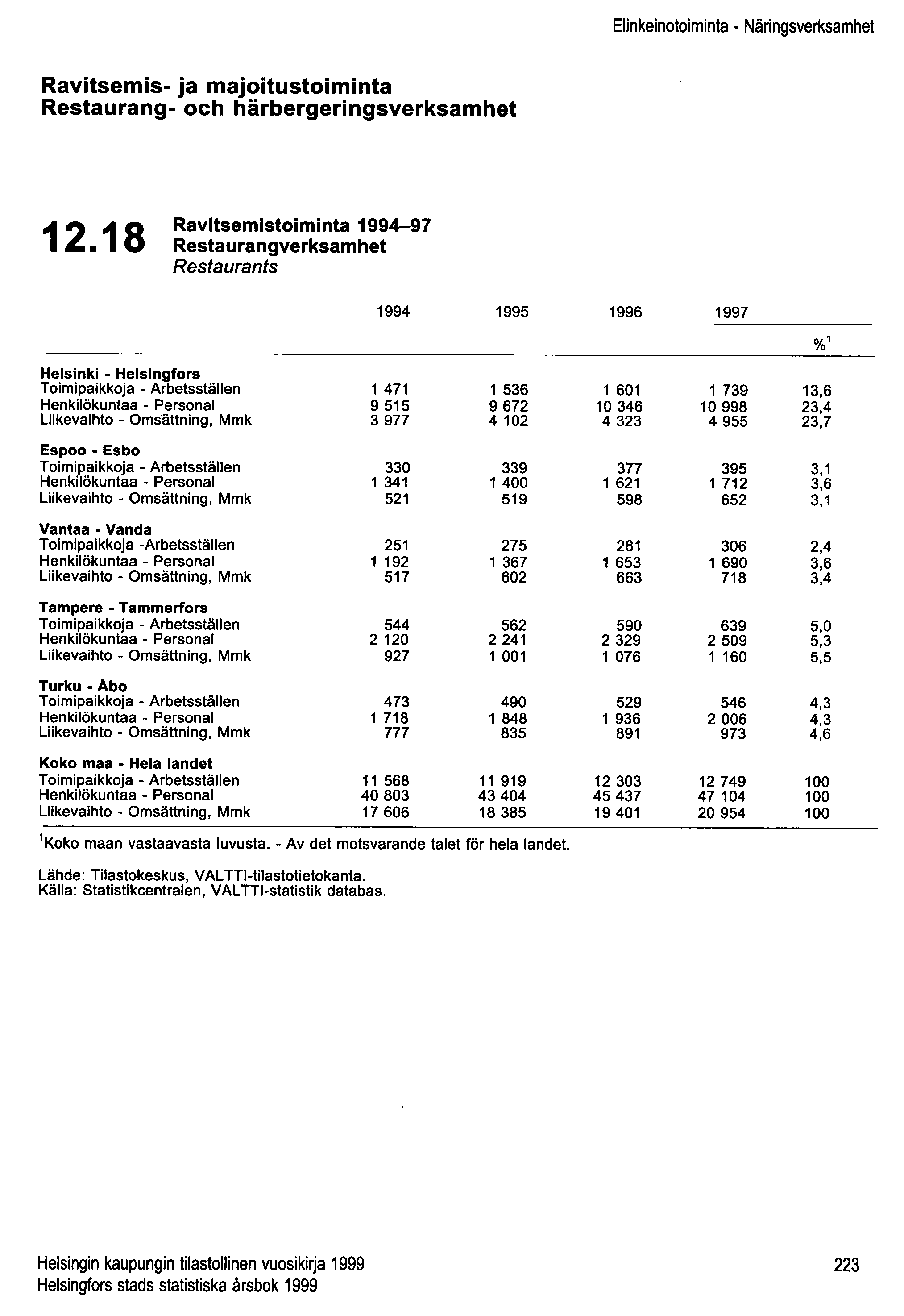 Elinkeinotoiminta - Näringsverksamhet Ravitsemis- ja majoitustoiminta Restaurang- och härbergeringsverksamhet 12.