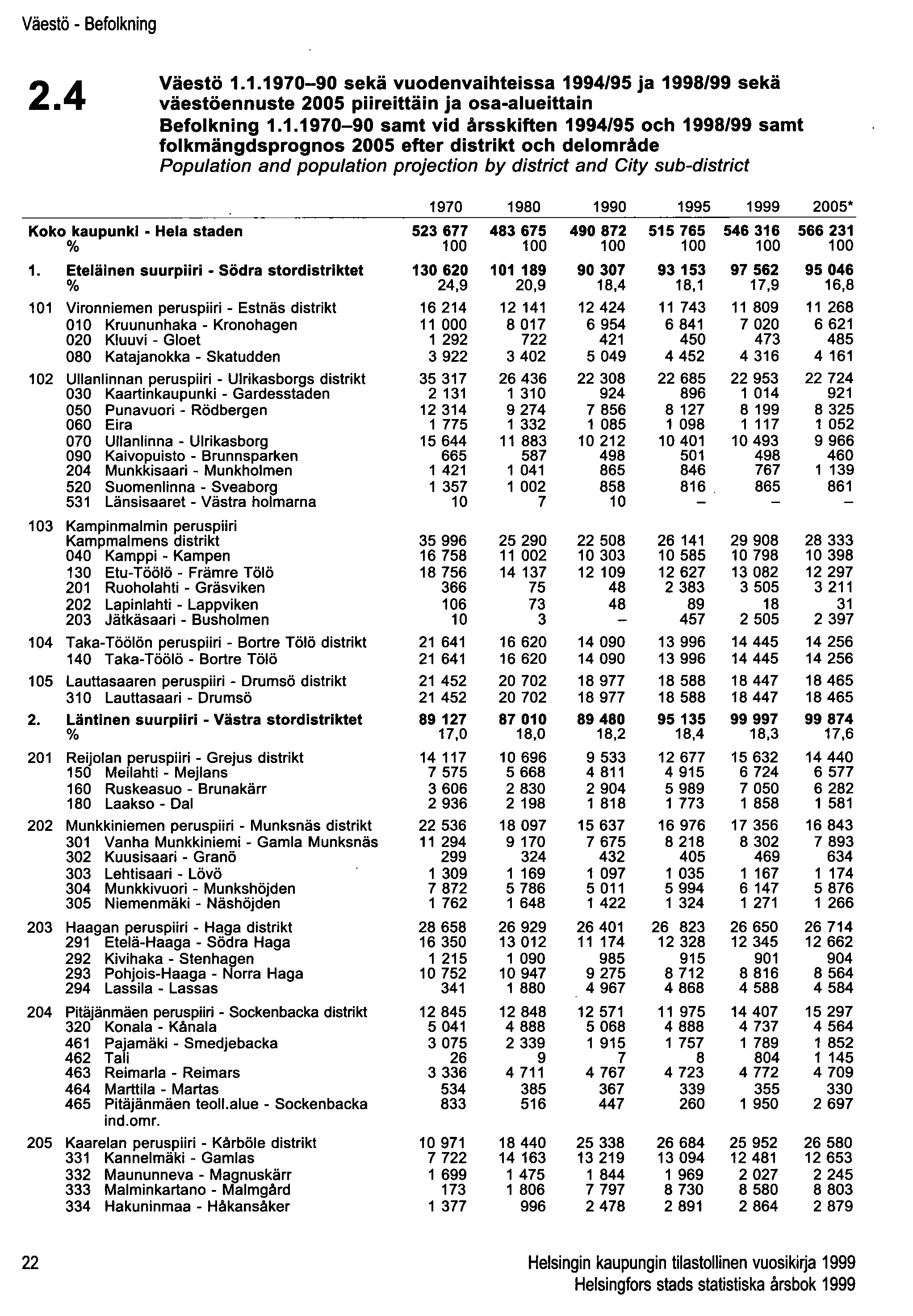 Väestö - Befolkning 2.4 Väestö 1.