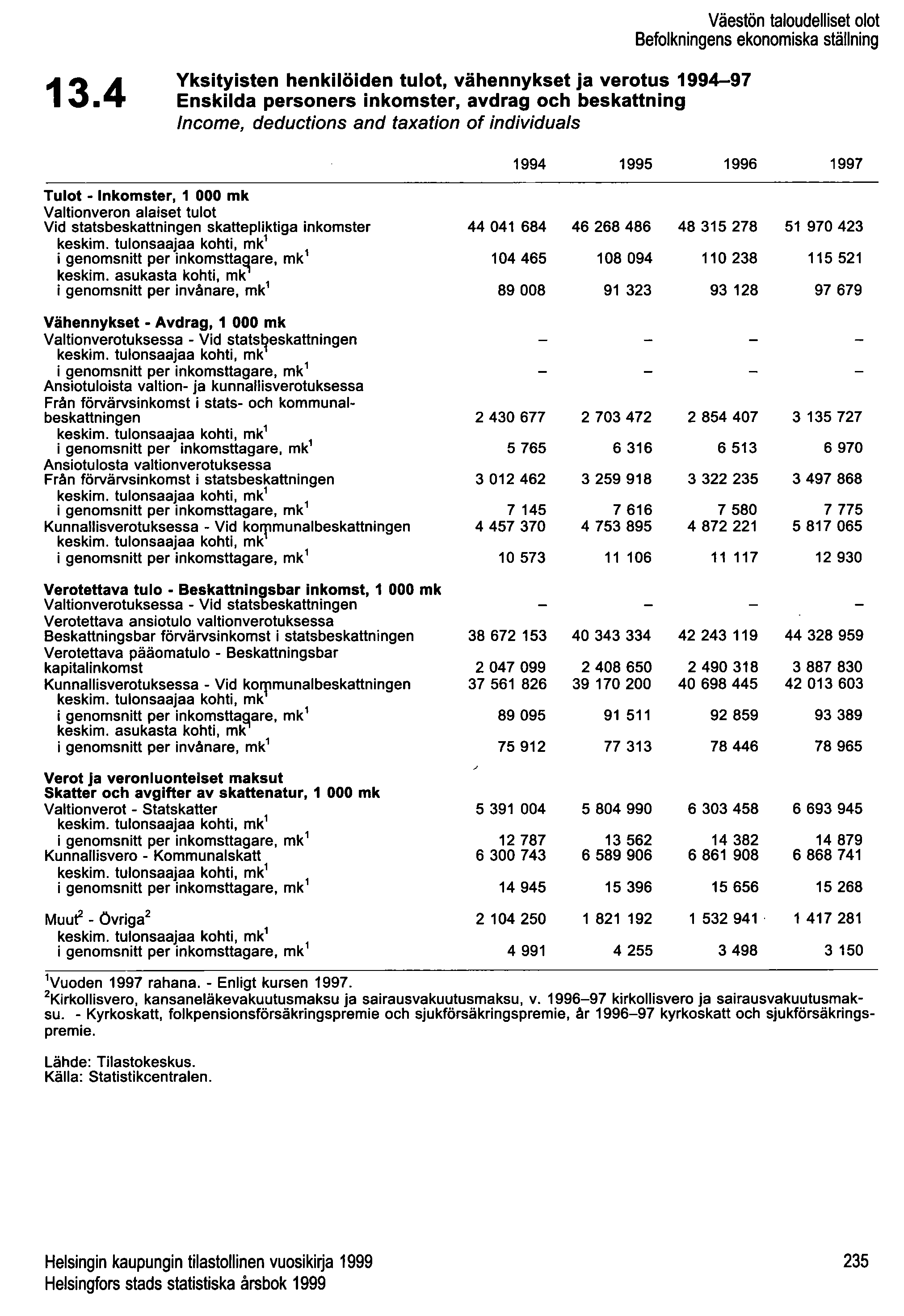 13.4 Yksityisten henkilöiden tulot, vähennykset ja verotus 1994-97 Enskilda personers inkomster, avdrag och beskattning Income, deductions and taxation of individuals Väestön taloudelliset olot