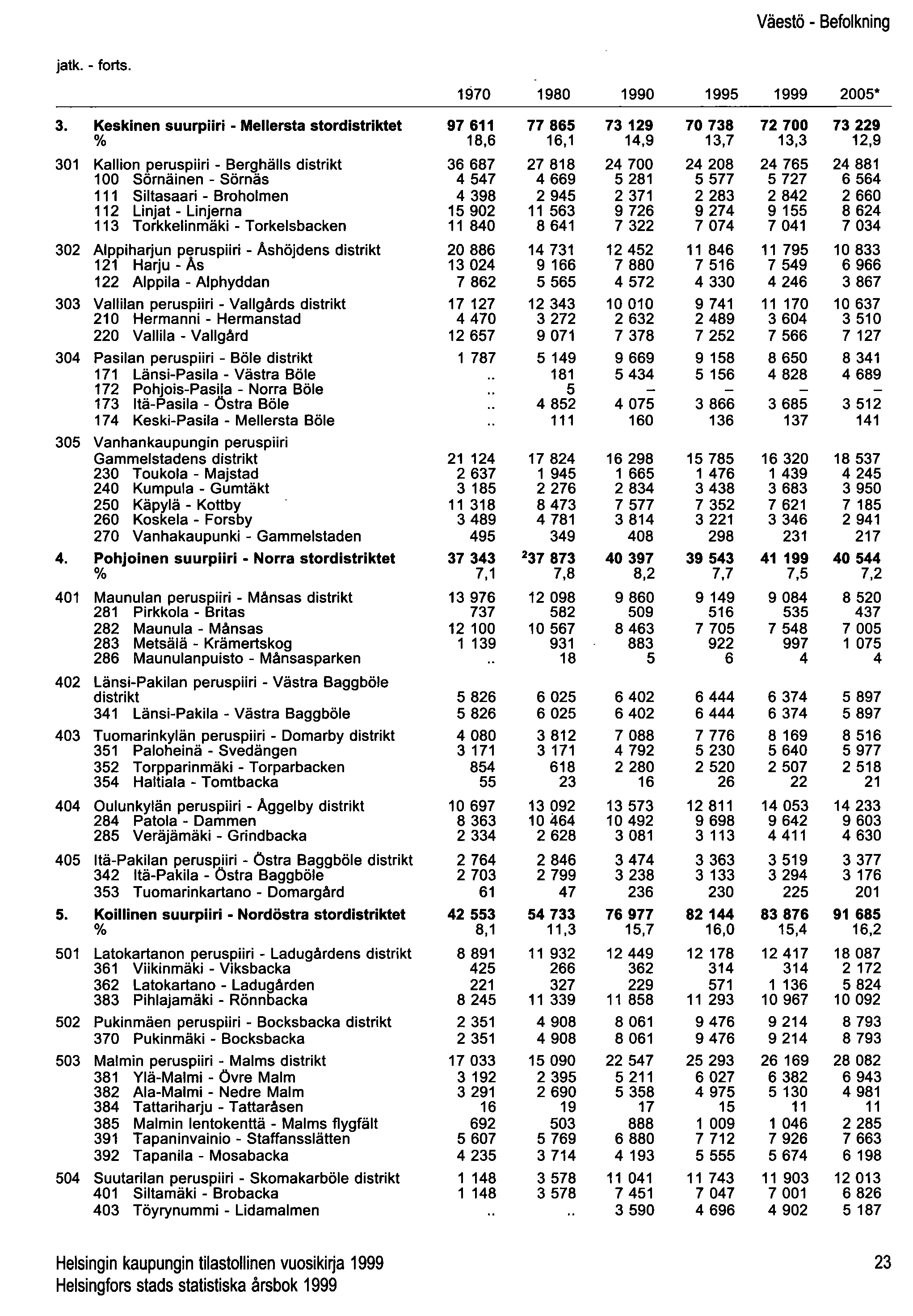 Väestö - Befolkning jatko - forts. Hi70 1980 1990 1995 1999 2005" 3.