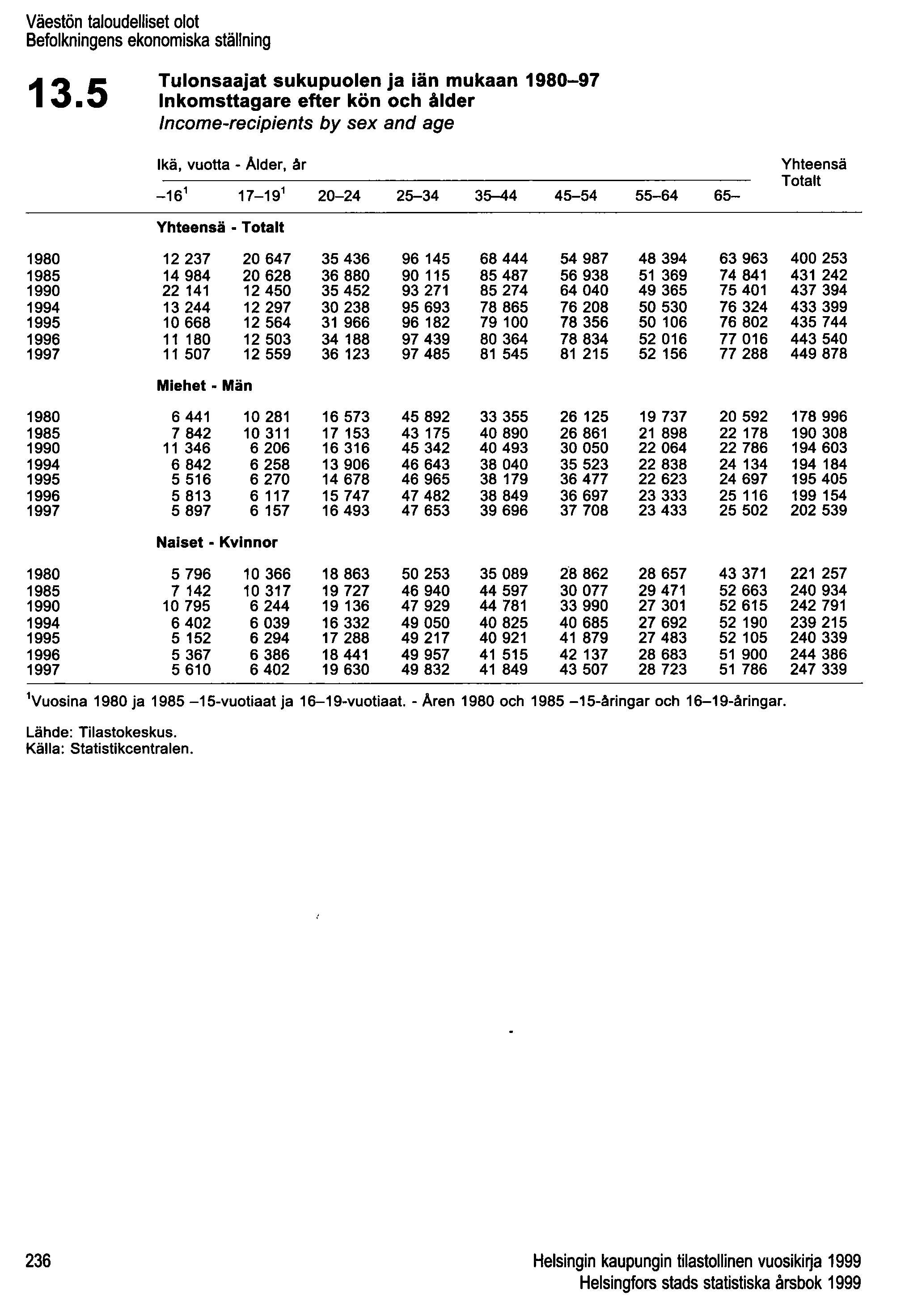 Väestön taloudelliset olot Befolkningens ekonomiska ställning 13.