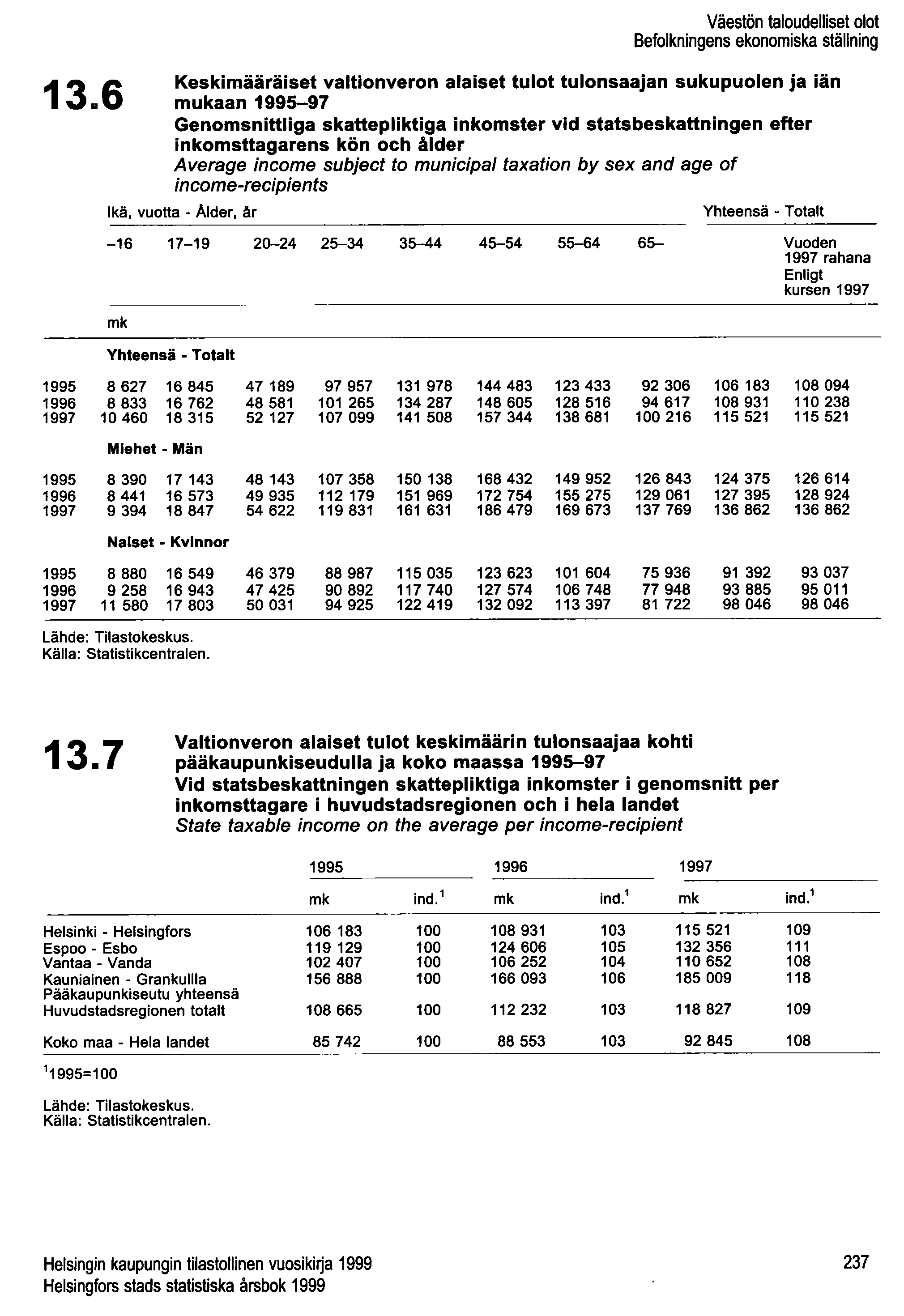 13.6 Väestön taloudelliset olot Befolkningens ekonomiska ställning Keskimääräiset valtionveron alaiset tulot tulonsaajan sukupuolen ja iän mukaan 1995-97 Genomsnittliga skattepliktiga inkomster vid