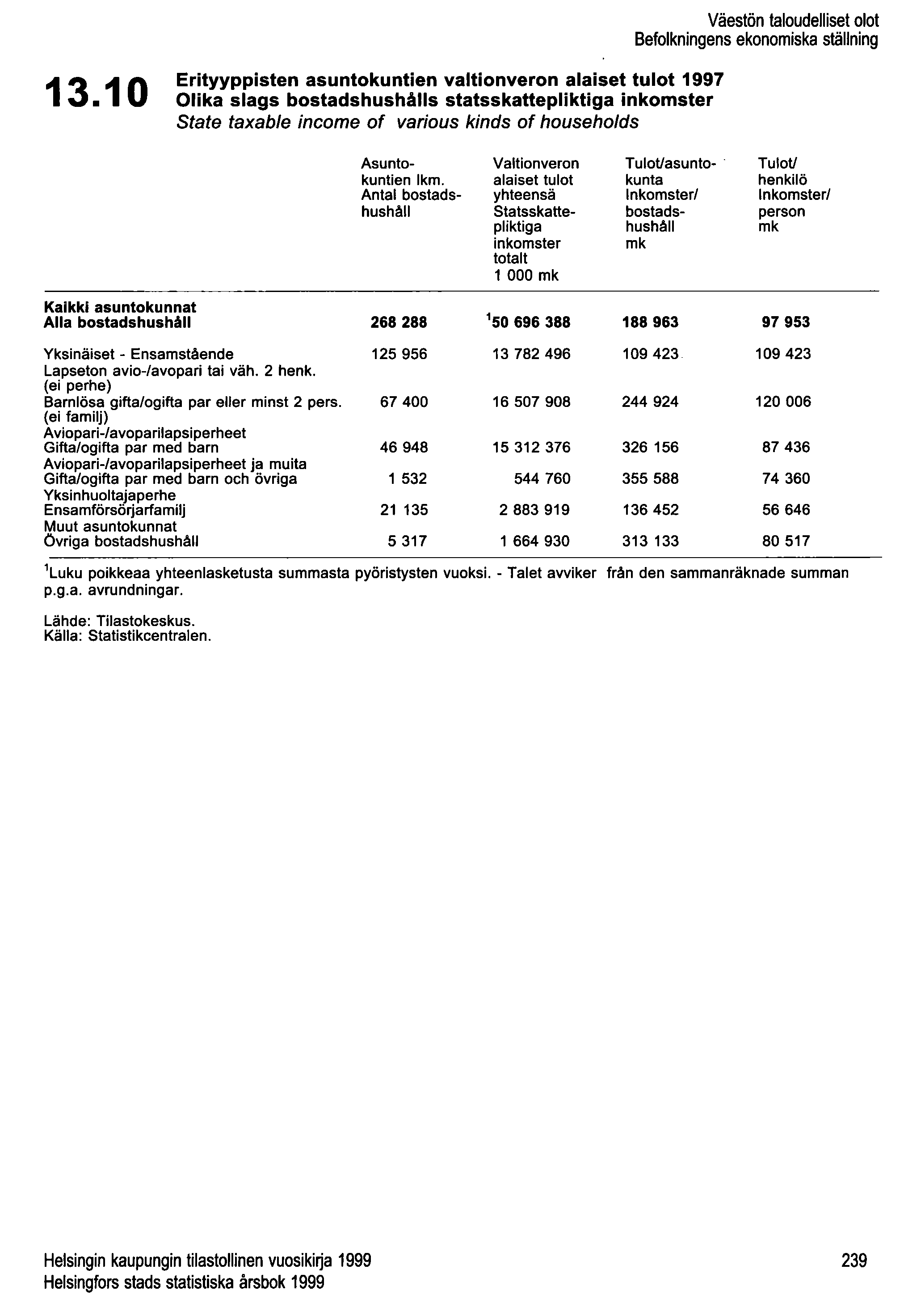 13.10 Erityyppisten asuntokuntien valtionveron alaiset tulot 1997 Olika slags bostadshushålls statsskattepliktiga inkomster State taxable income of various kinds of households Väestön taloudelliset