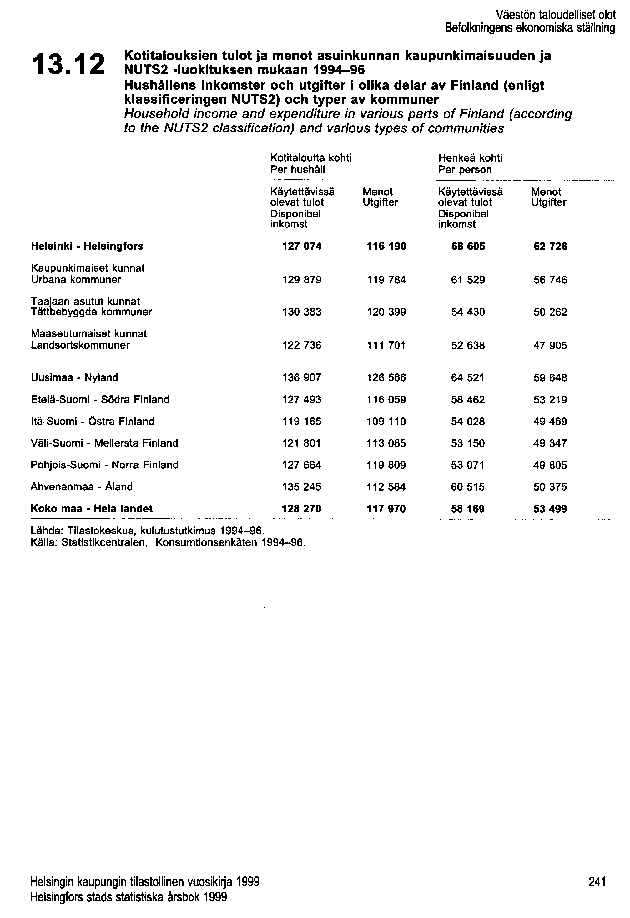 13.12 Väestön taloudelliset olot Befolkningens ekonomiska ställning Kotitalouksien tulot ja menot asuinkunnan kaupunkimaisuuden ja NUTS2 -Iuokituksen mukaan 1994-96 Hushållens inkomster och utgifter