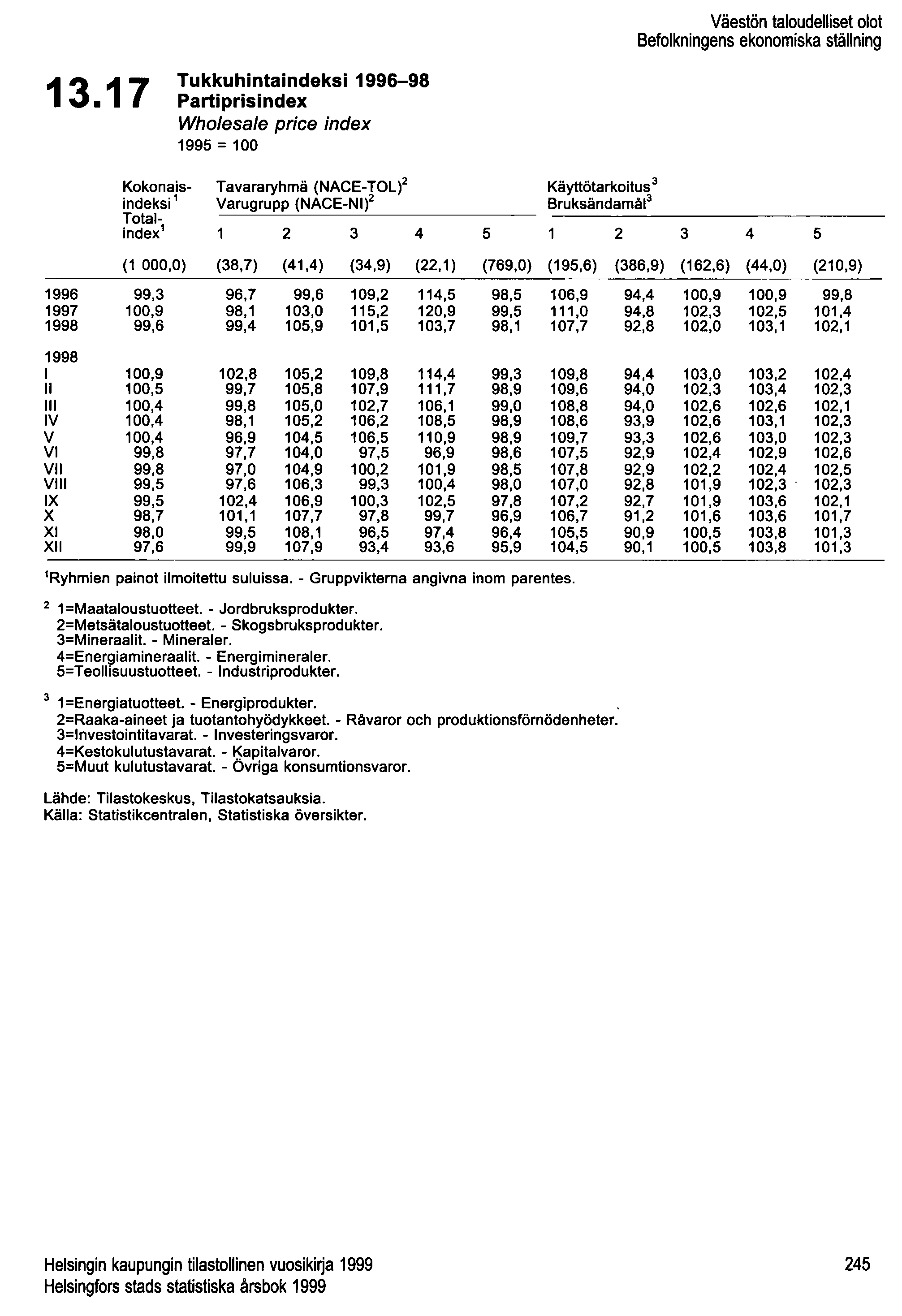 13.17 Tukkuhintaindeksi 1996-98 Partiprisindex Wholesale price index 1995 = 100 Väestön taloudelliset olot Befolkningens ekonomiska ställning Kokonais- Tavararyhmä (NACE-TOL)2 Käyttötarkoitus 3