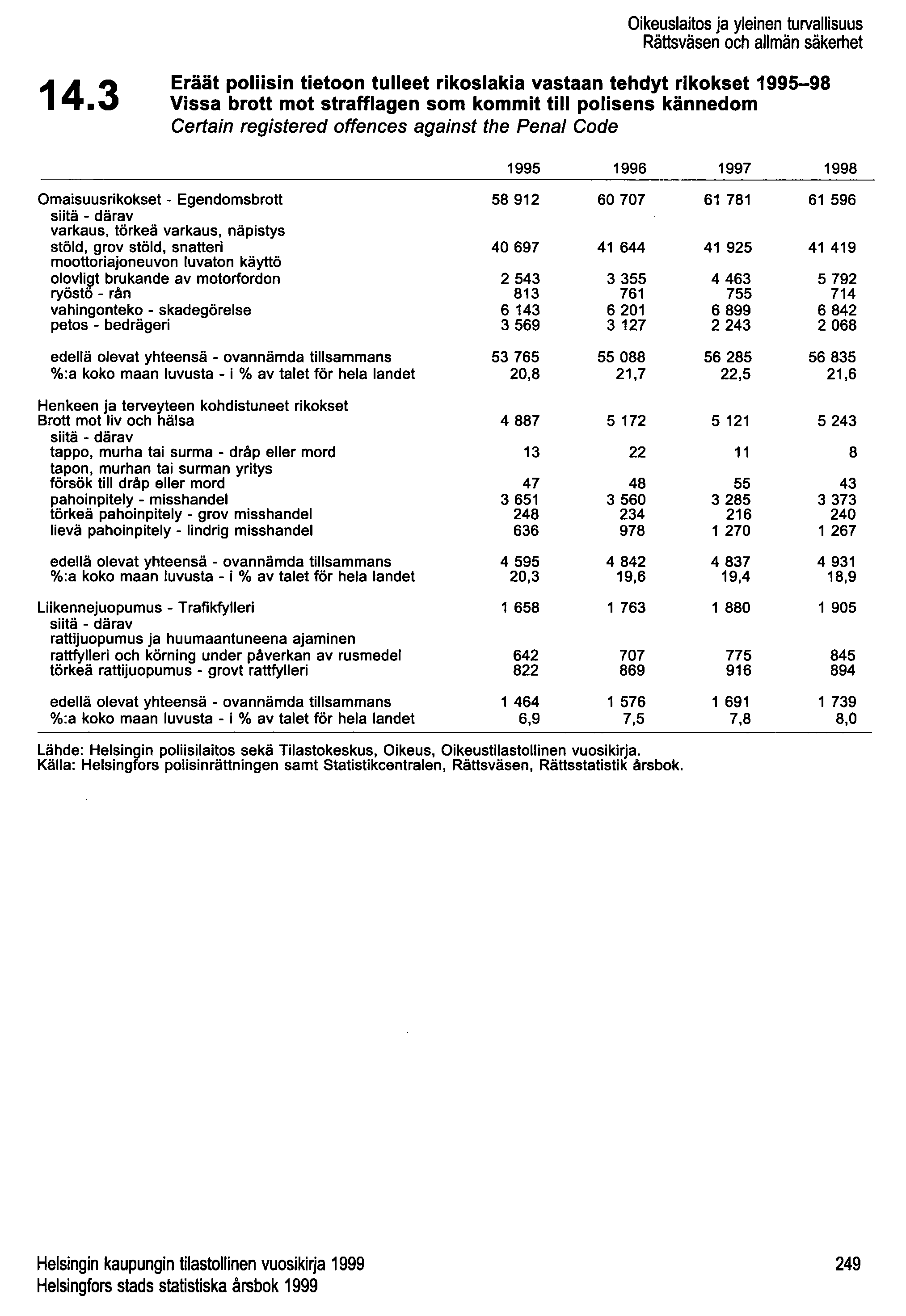 14.3 Oikeuslaitos ja yleinen turvallisuus Rättsväsen och allmän säkerhet Eräät poliisin tietoon tulleet rikoslakia vastaan tehdyt rikokset 1995-98 Vissa brott mot strafflagen som kommit tili polisens