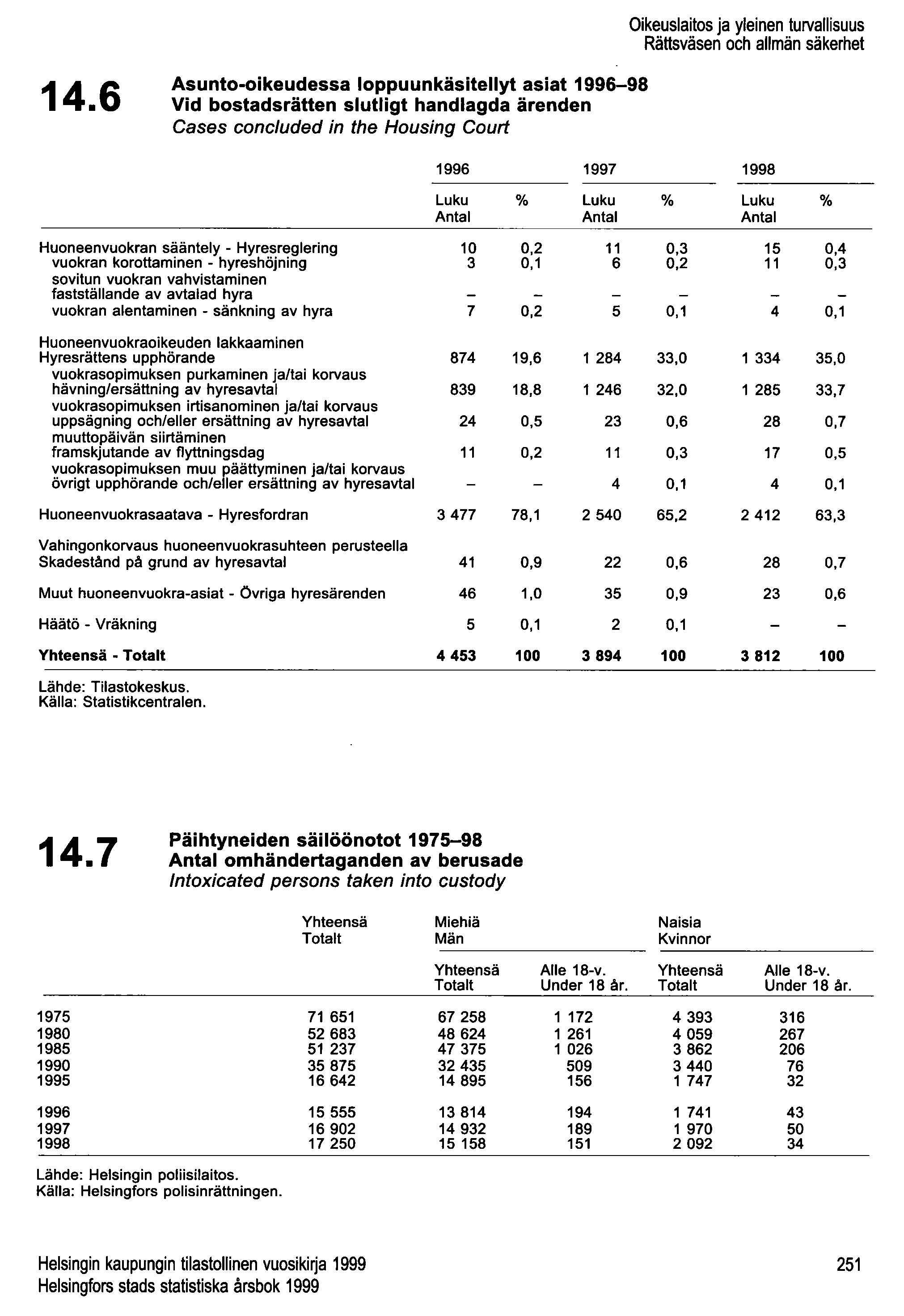 14.6 Asunto-oikeudessa loppuunkäsitellyt asiat 1996-98 Vid bostadsrätten slutligt handlagda ärenden Cases concluded in the Housing Court Oikeuslaitos ja yleinen turvallisuus Rättsväsen och allmän