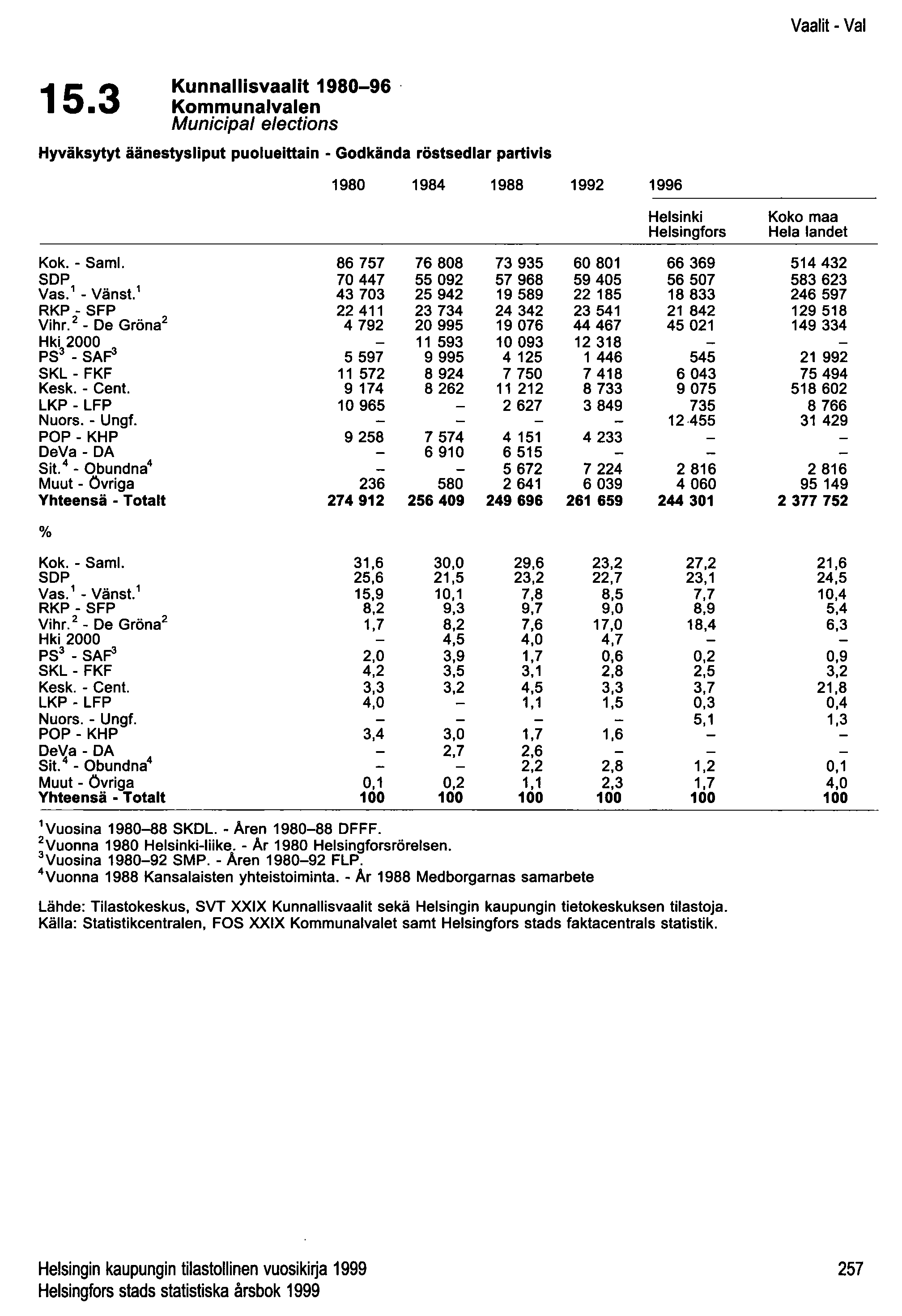 Vaalit - Vai 15.3 Kunnallisvaalit 1980-96. Kommunalvalen Municipal elections Hyväksytyt äänestysliput puolueittain - Godkända röstsedlar partivis 1980 1984 1988 1992 1996 Helsinki Helsingfors Kok.