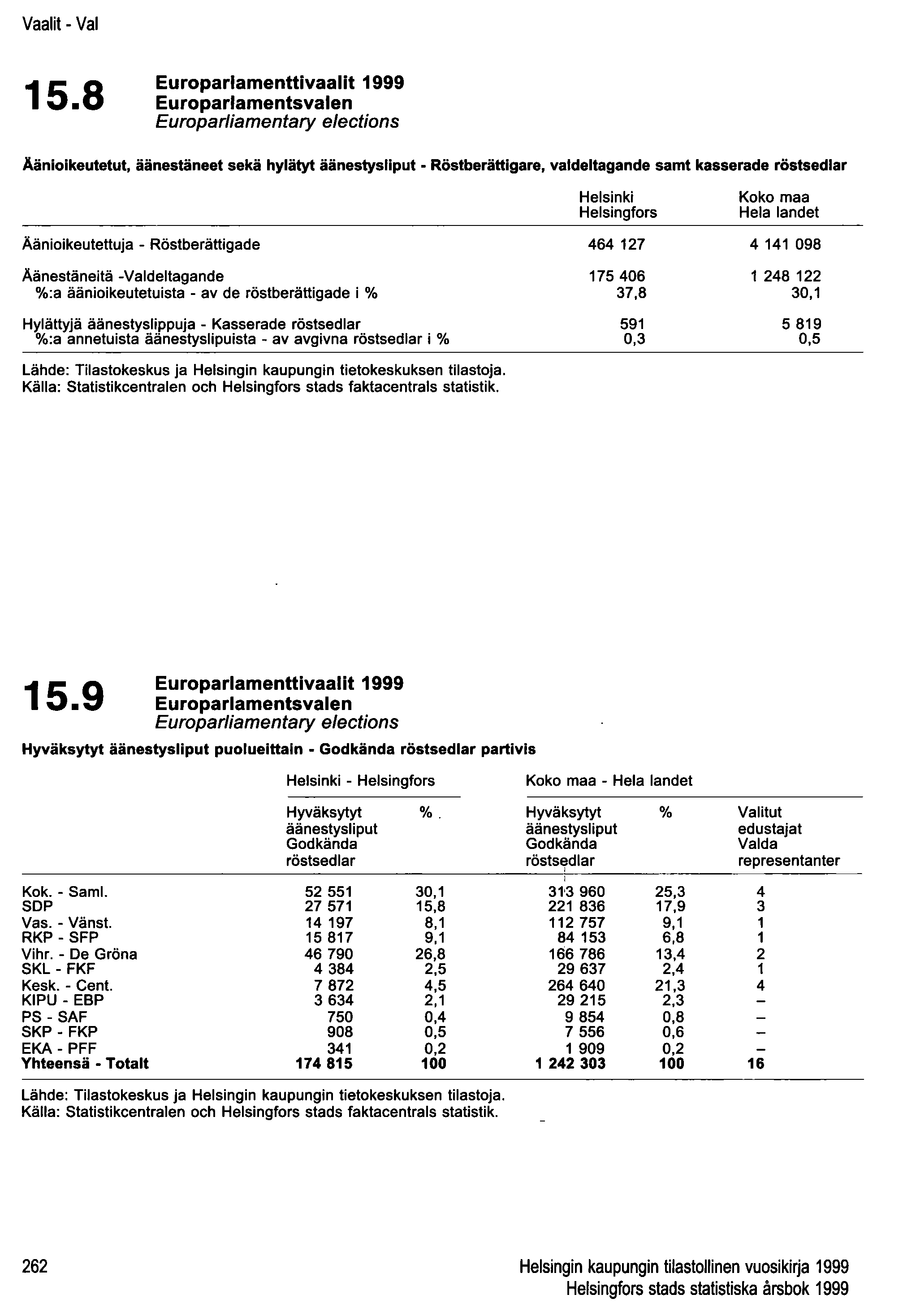 Vaalit - Vai 15.8 Europarlamenttivaalit 1999 Europarlamentsvalen Europarliamentary elections Äänioikeutetut. äänestäneet sekä hylätyt äänestysliput - Röstberättigare.