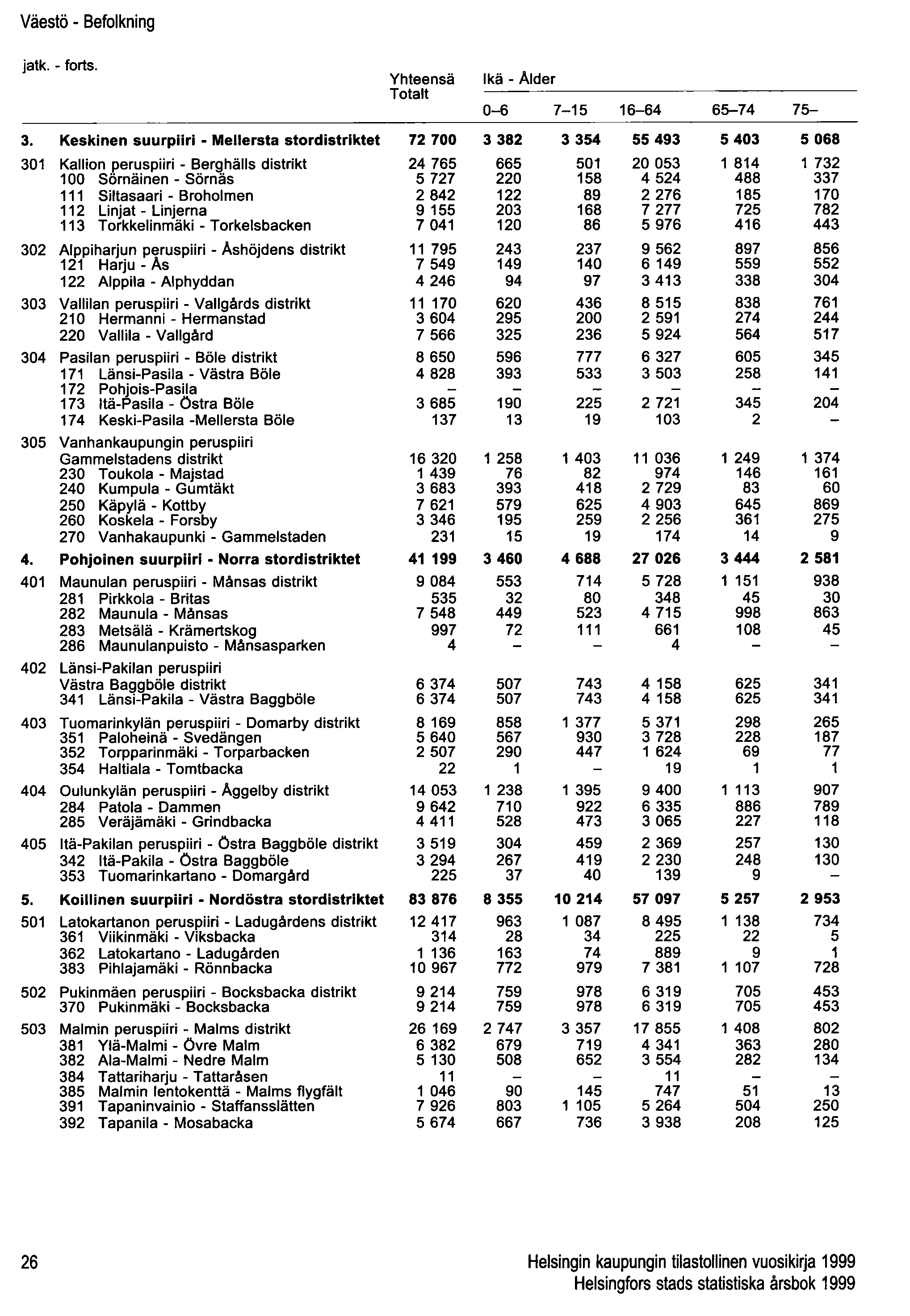 Väestö - Befolkning jatko - forts. Yhteensä Totalt 3.