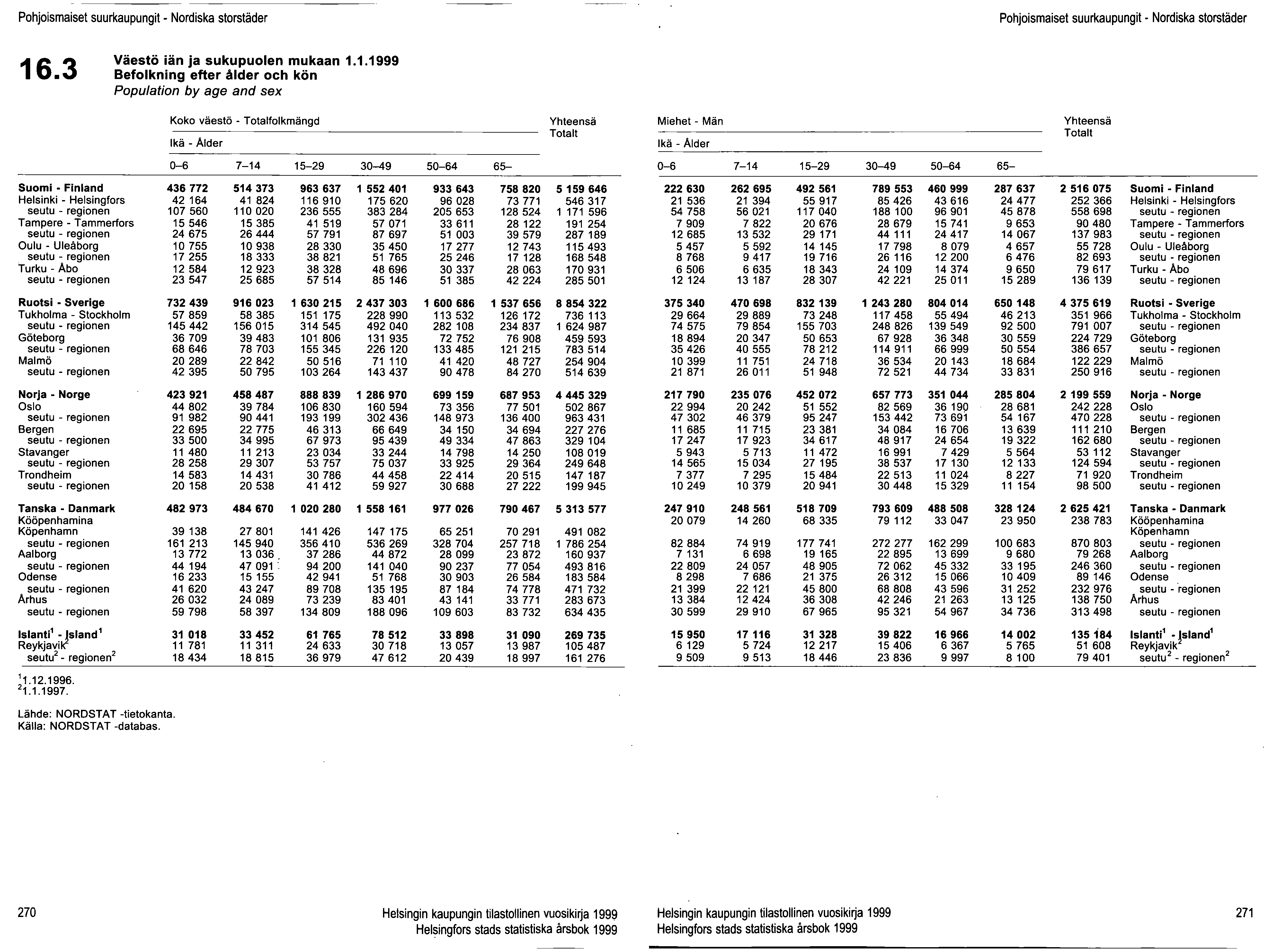 Pohjoismaiset suurkaupungit - Nordiska storstäder Pohjoismaiset suurkaupungit - Nordiska storstäder 16.3 Väestö iän ja sukupuolen mukaan 1_1.