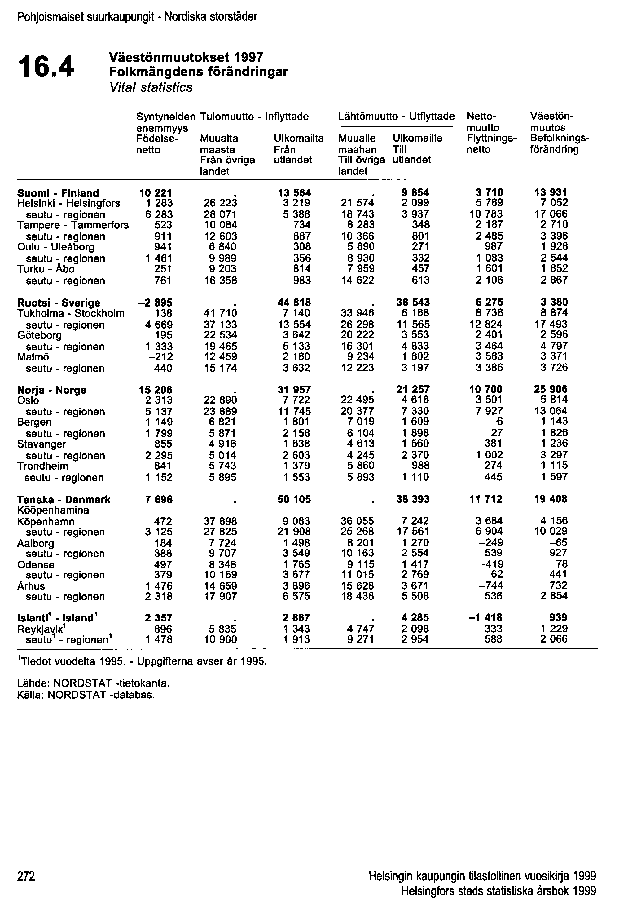 Pohjoismaiset suurkaupungit - Nordiska storstäder 16.