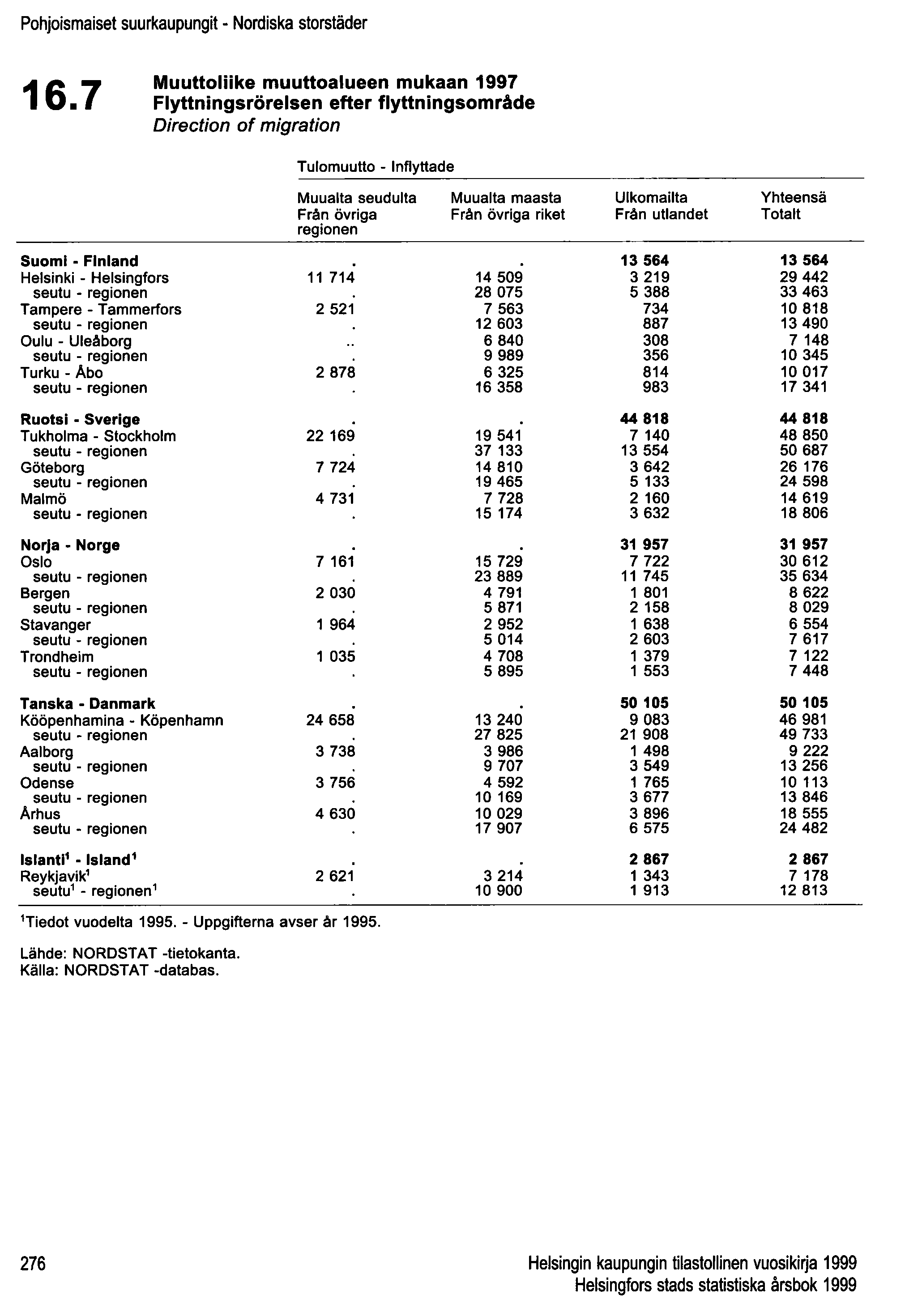 Pohjoismaiset suurkaupungit - Nordiska storstäder 16.