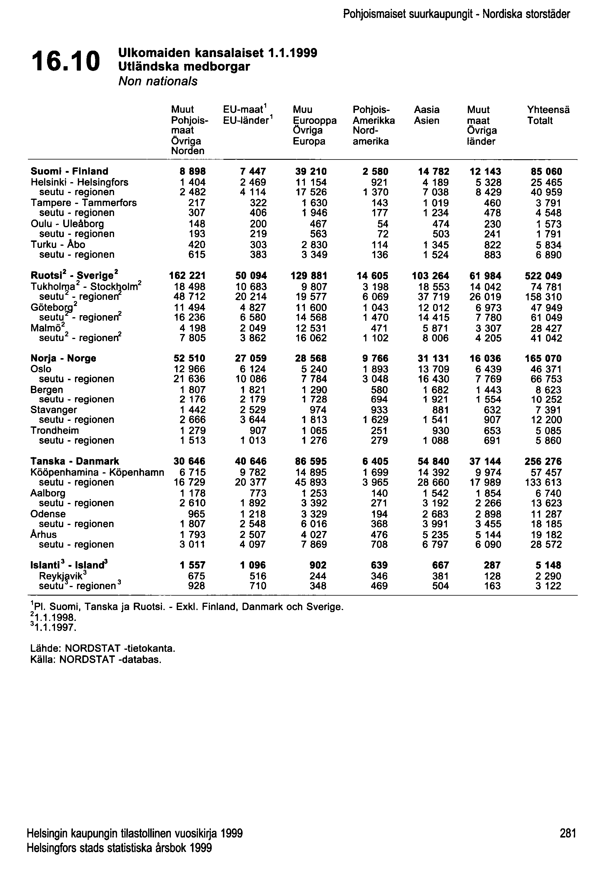 Pohjoismaiset suurkaupungit - Nordiska storstäder 16