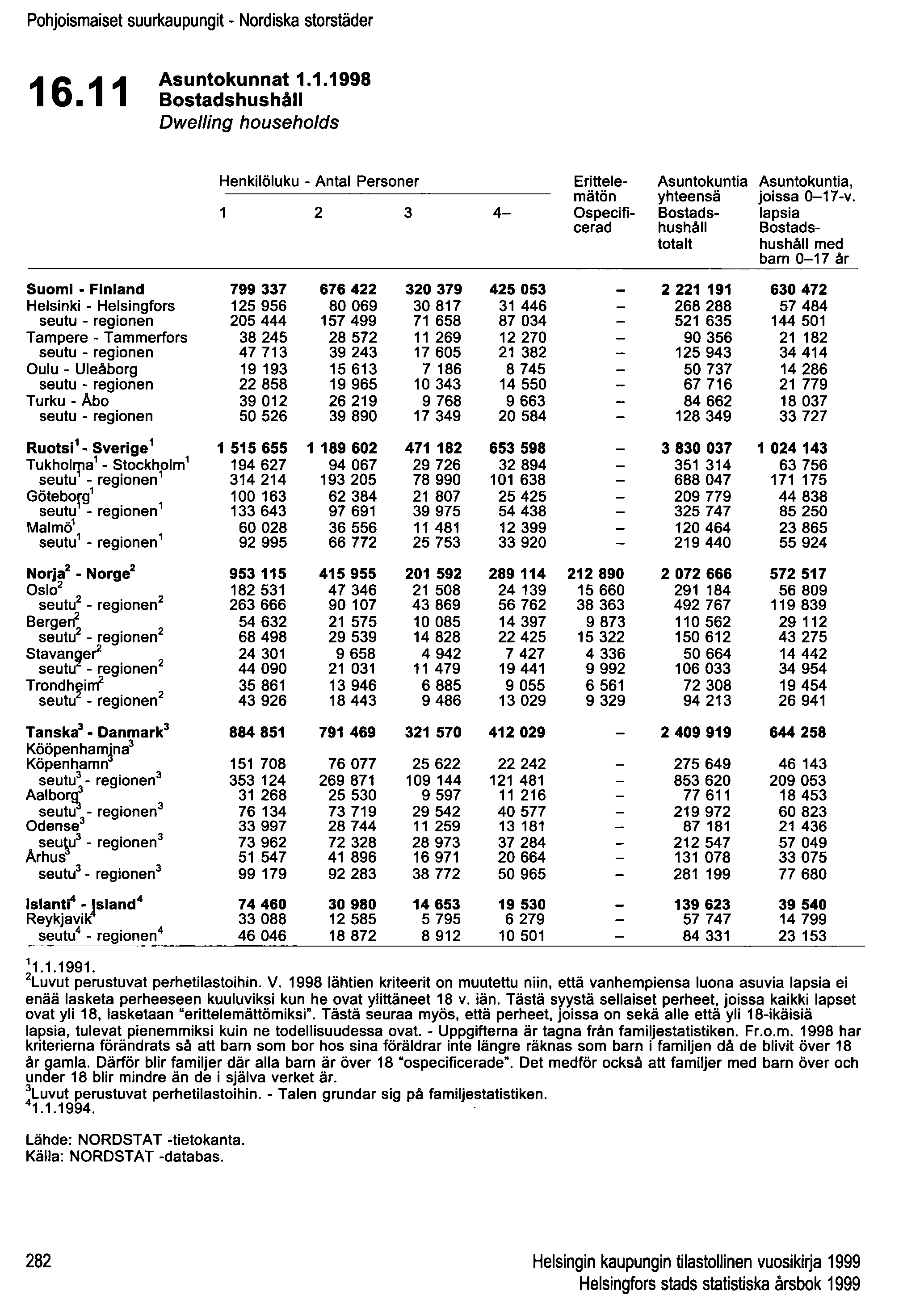 Pohjoismaiset suurkaupungit - Nordiska storstäder 16.11 Asuntokunnat 1.1.1998 Bostadshushåll Dwelling households Henkilöluku - Antal Personer Erittele- Asuntokuntia Asuntokuntia, mätön yhteensä joissa 0-17-v.