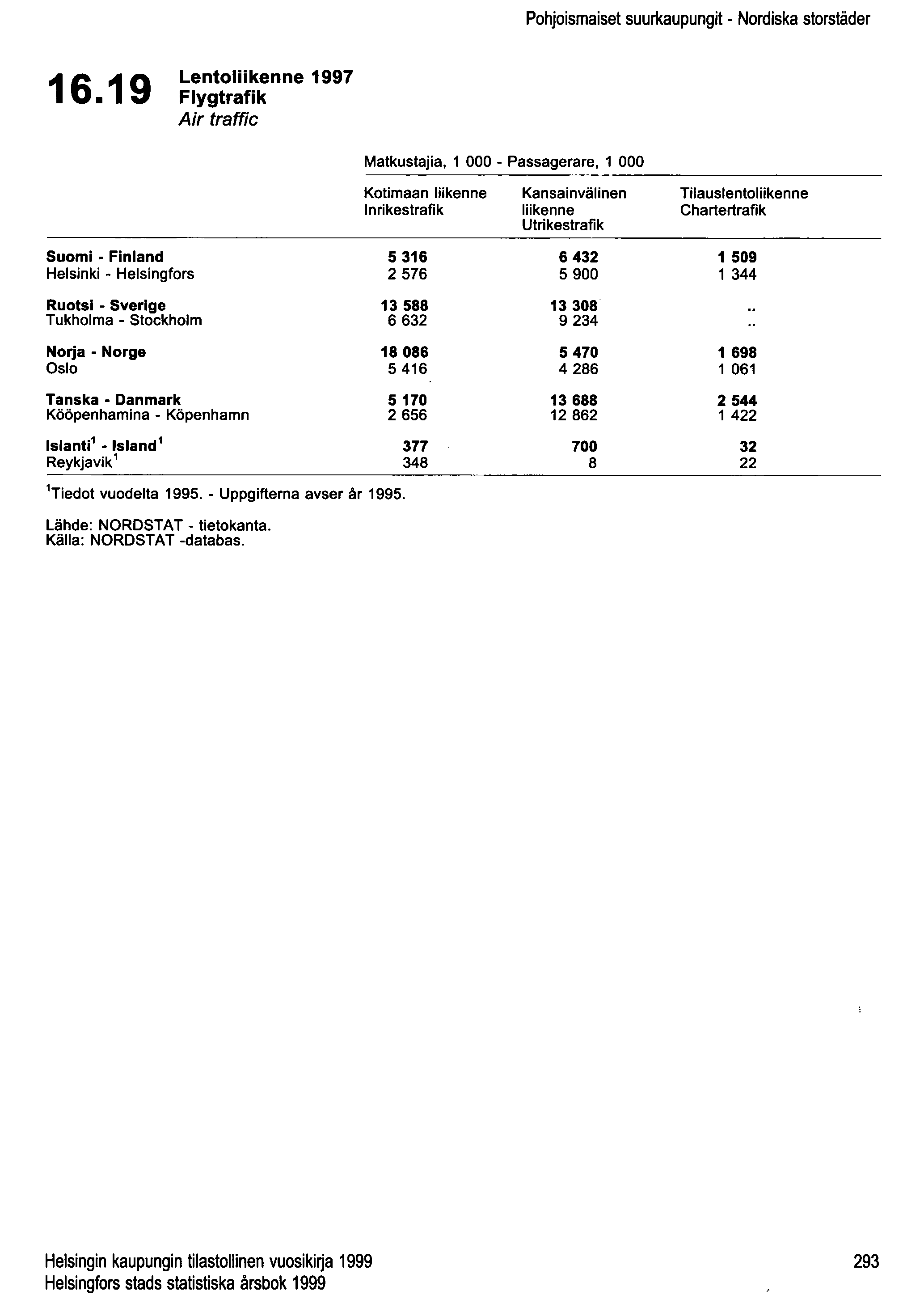 Pohjoismaiset suurkaupungit - Nordiska storstäder 16.