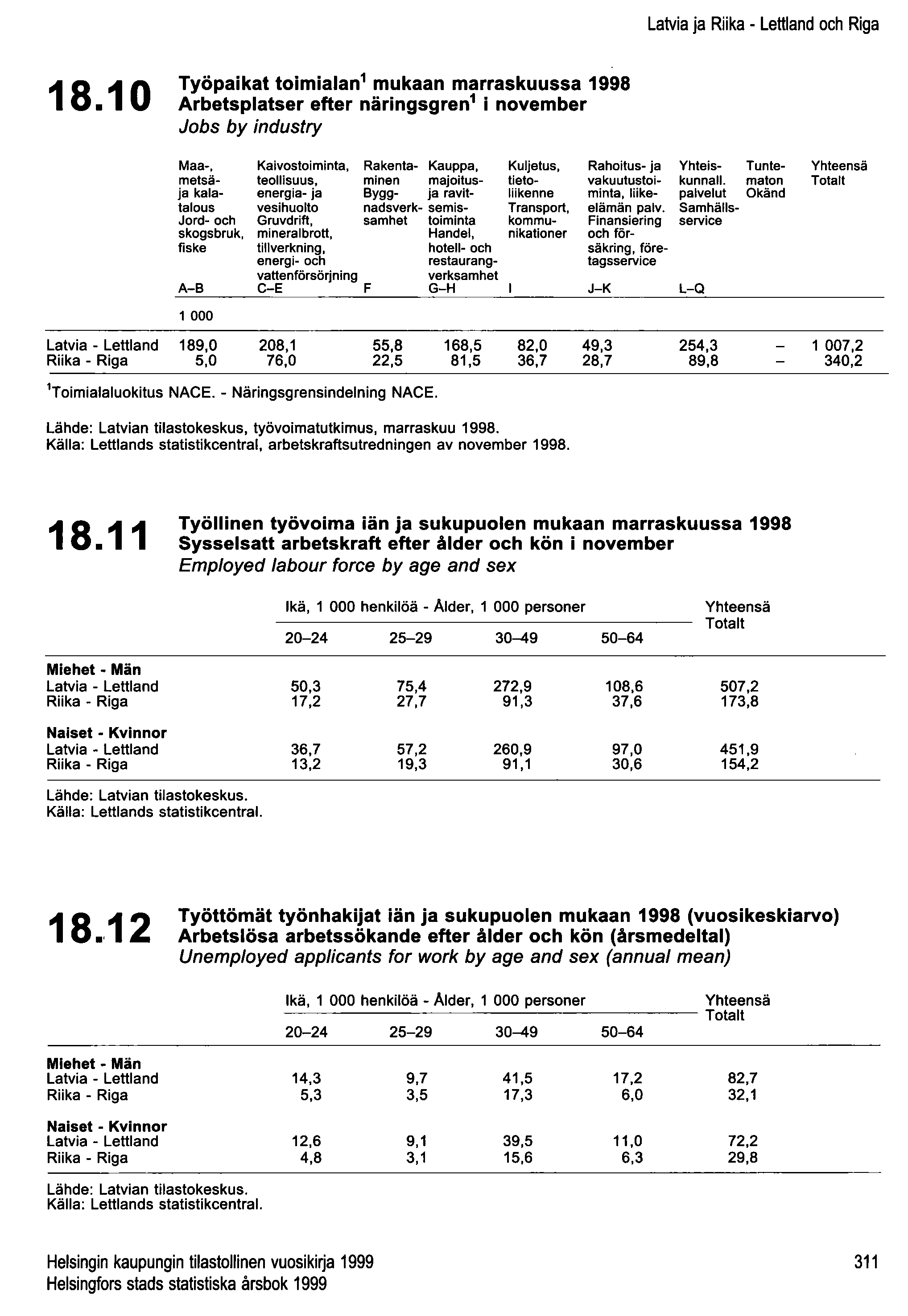 Latvia ja Riika - Lettland och Riga 18.10 Työpaikat toimialan 1 mukaan marraskuussa 1998 Arbetsplatser efter näringsgren 1 i november Jobs by industry Maa-. Kaivostoiminta. Rakenta- Kauppa. Kuljetus.