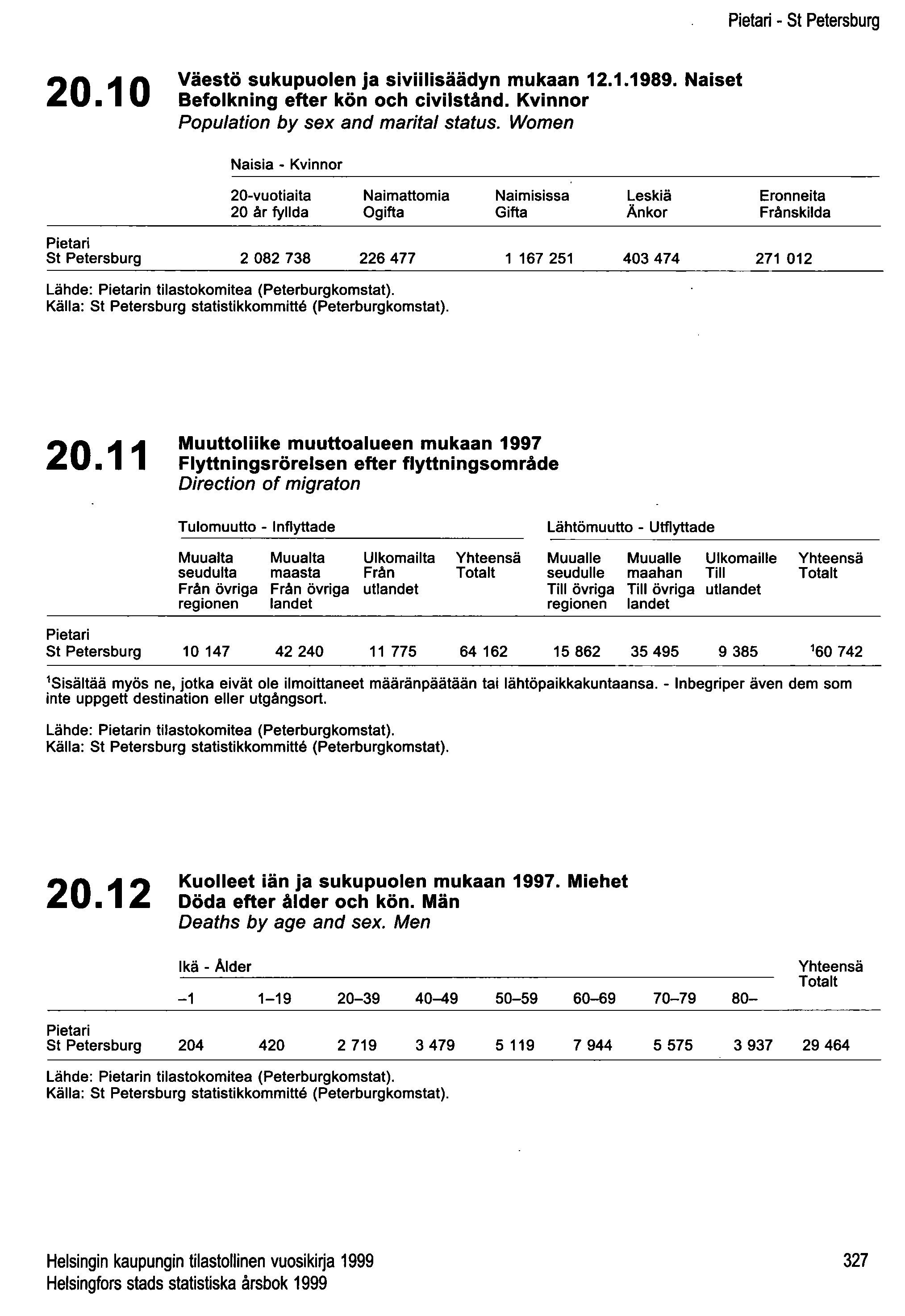 Pietari - 5t Petersburg 20.10 Väestö sukupuolen ja siviilisäädyn mukaan 12.1.1989. Naiset Befolkning efter kön och civilstånd. Kvinnor Population by sex and maritai status.