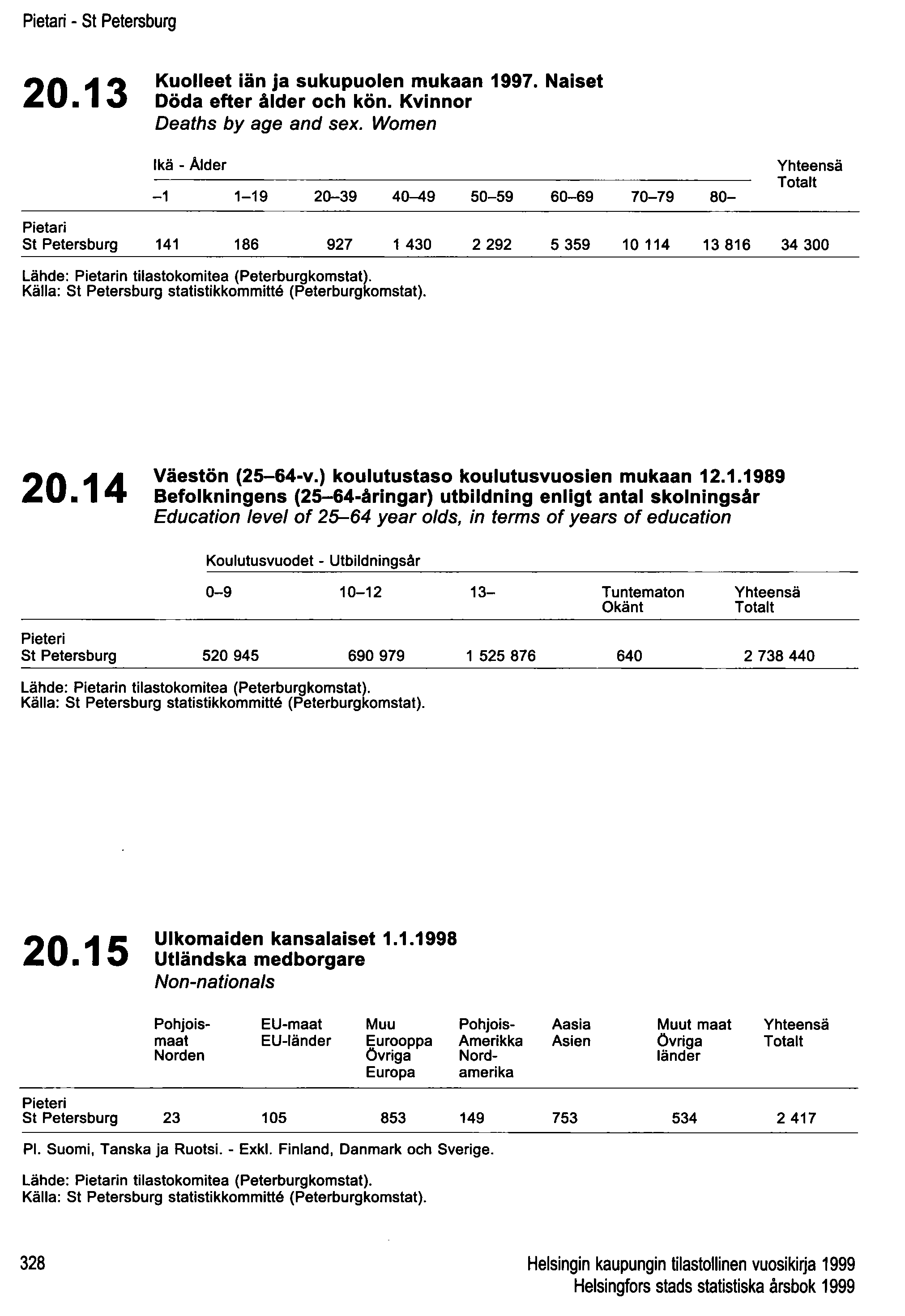 Pietari - St Petersburg 20.13 Kuolleet iän ja sukupuolen mukaan 1997. Naiset Döda efter ålder och kön. Kvinnor Deaths by age and sex.