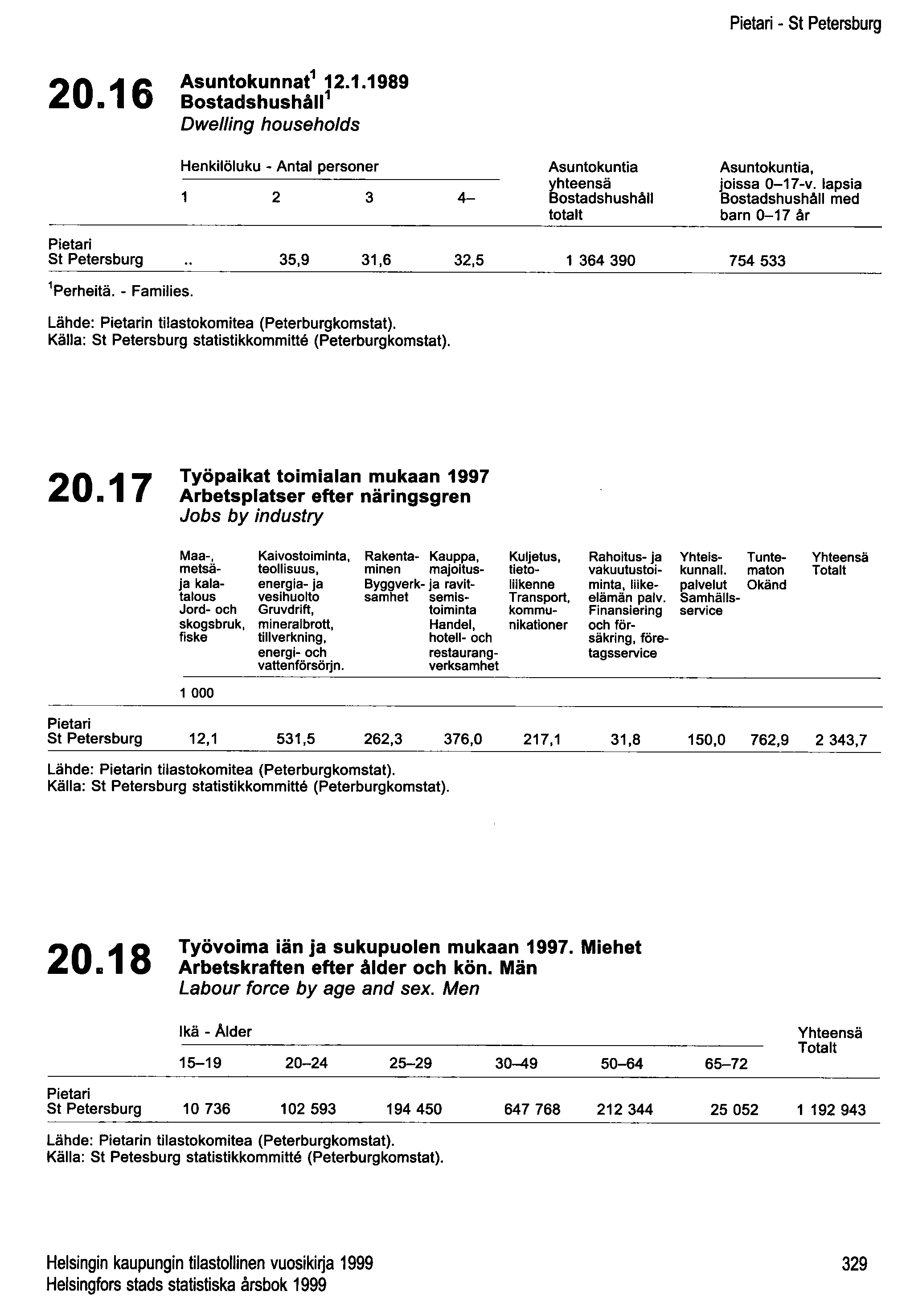 Pietari - St Petersburg 20.16 Asuntokunnat 1 12.1.1989 Bostadshushåll 1 Dwelling households Henkilöluku - Antal personer 2 3 4- Asuntokuntia yhteensä Bostadshushåll totalt Asuntokuntia, joissa 0-17-v.