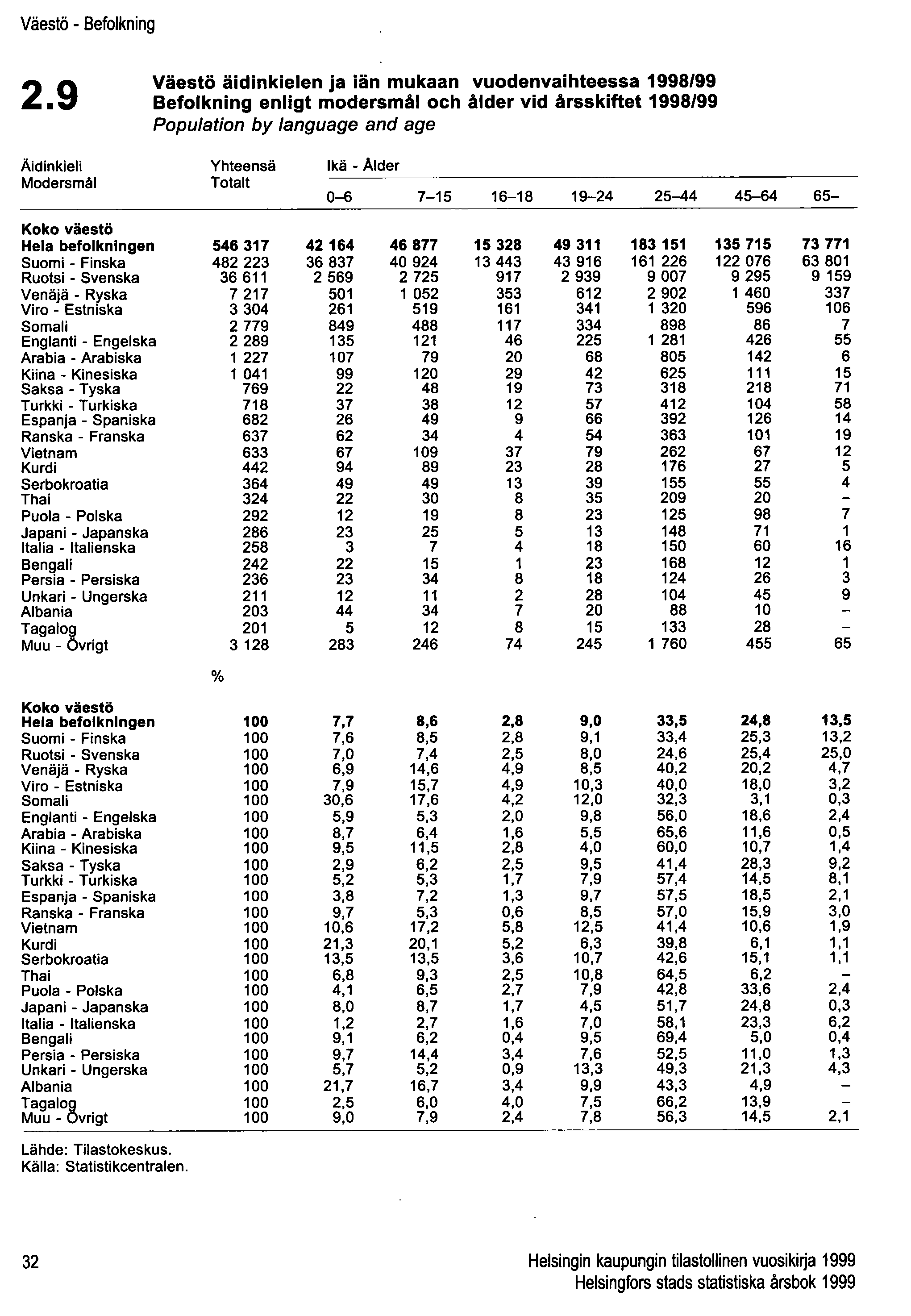 Väestö - Befolkning Väestö äidinkielen ja iän mukaan vuodenvai hteessa 1998/99 2.