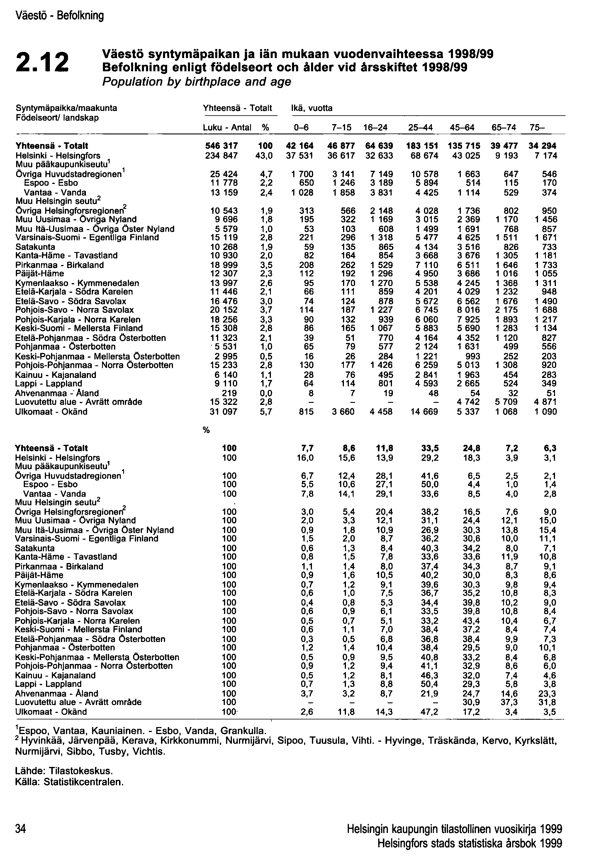 Väestö - Befolkning 2.