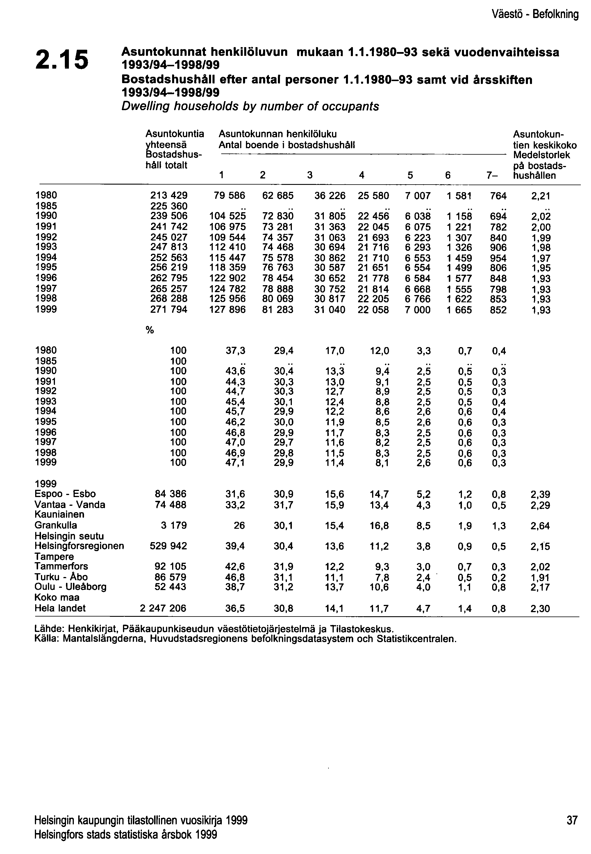 Väestö - Befolkning 2.15