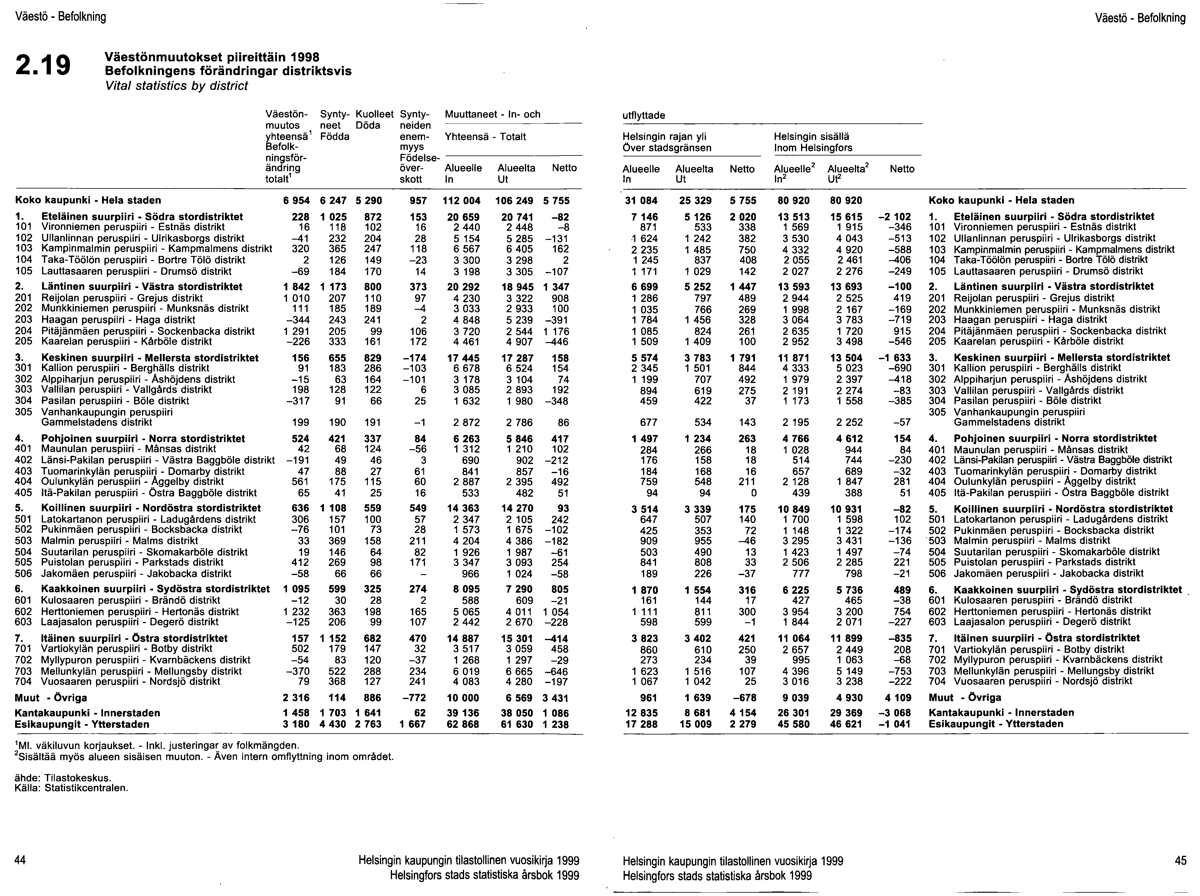 Väestö - Befolkning Väestö - Befolkning 2.