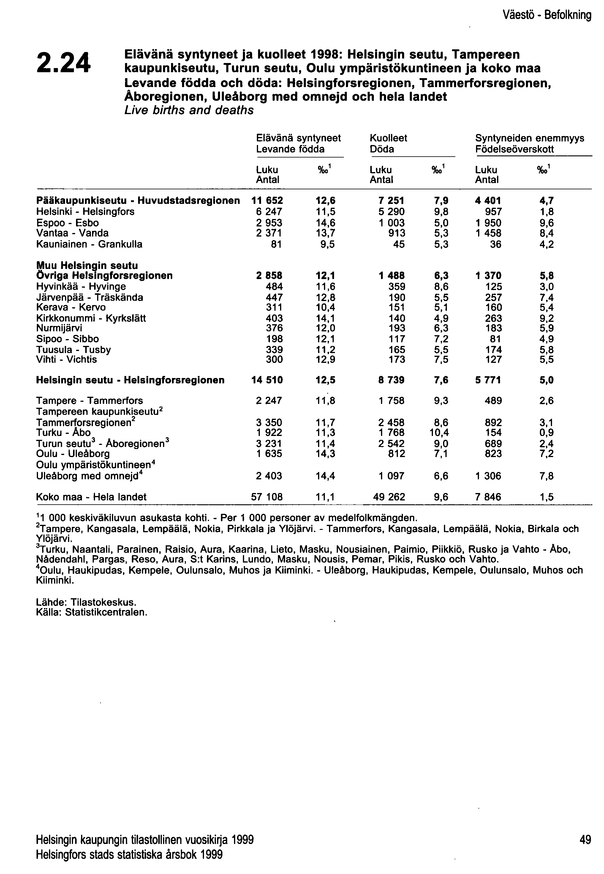 Väestö - Befolkning 2.