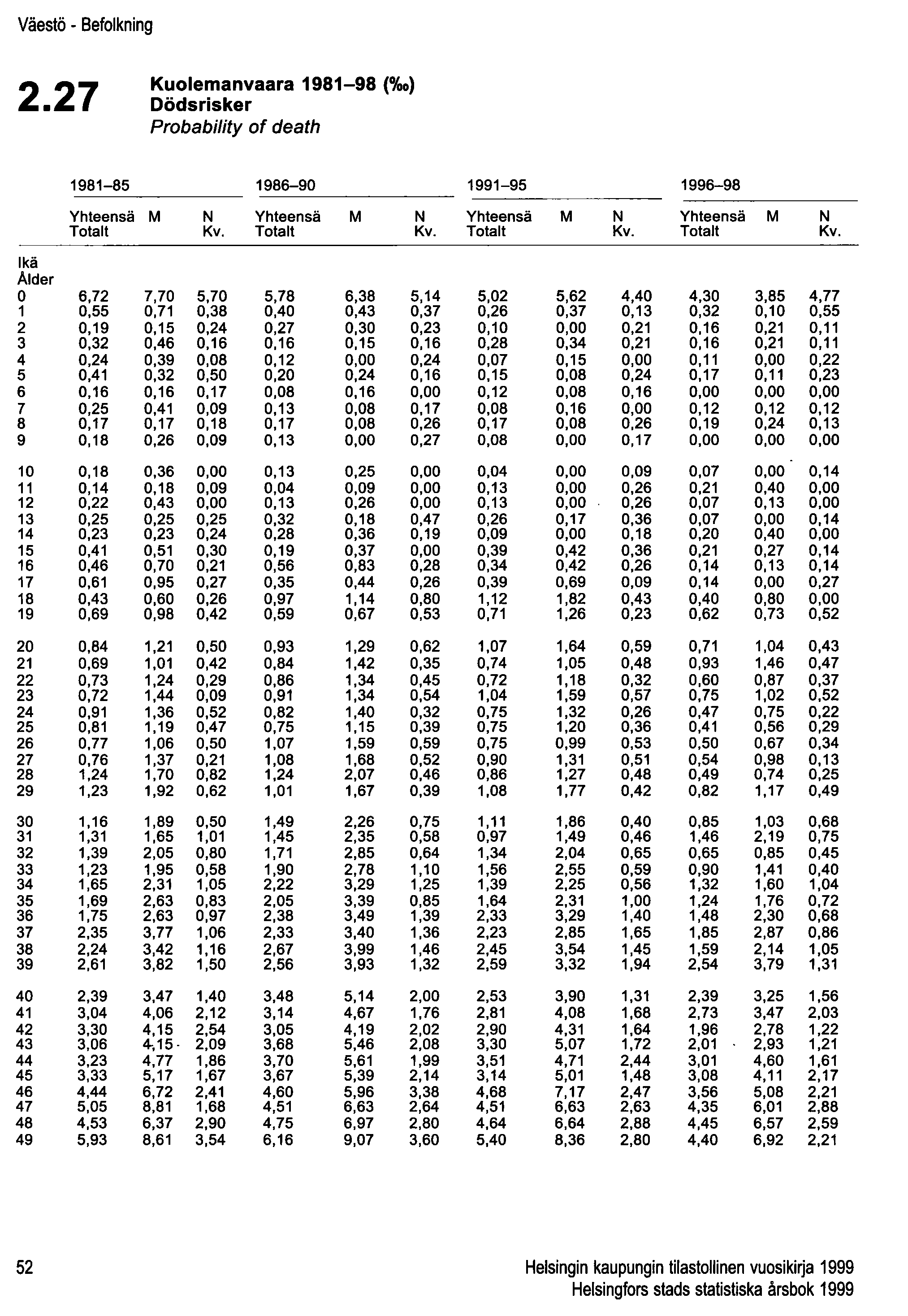 Väestö - Befolkning 2.27 Kuolemanvaara 1981-98 (%o) Dödsrisker Probability of death 1981-85 1986-90 Yhteensä M N Yhteensä M N Totalt Kv.