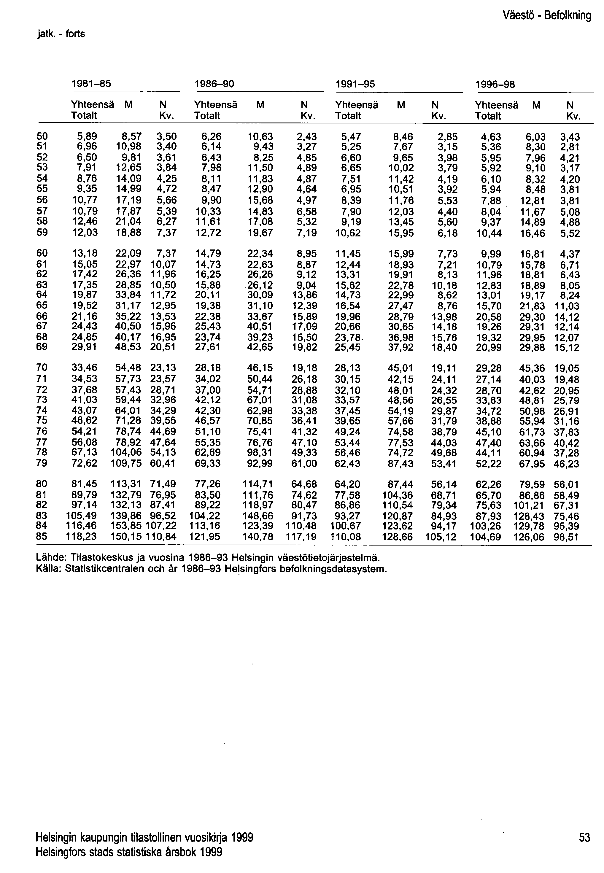 jatko - forts Väestö - Befolkning 1981-85 1986-90 1991-95 Yhteensä M N Yhteensä M N Yhleensä M Toiali Kv.