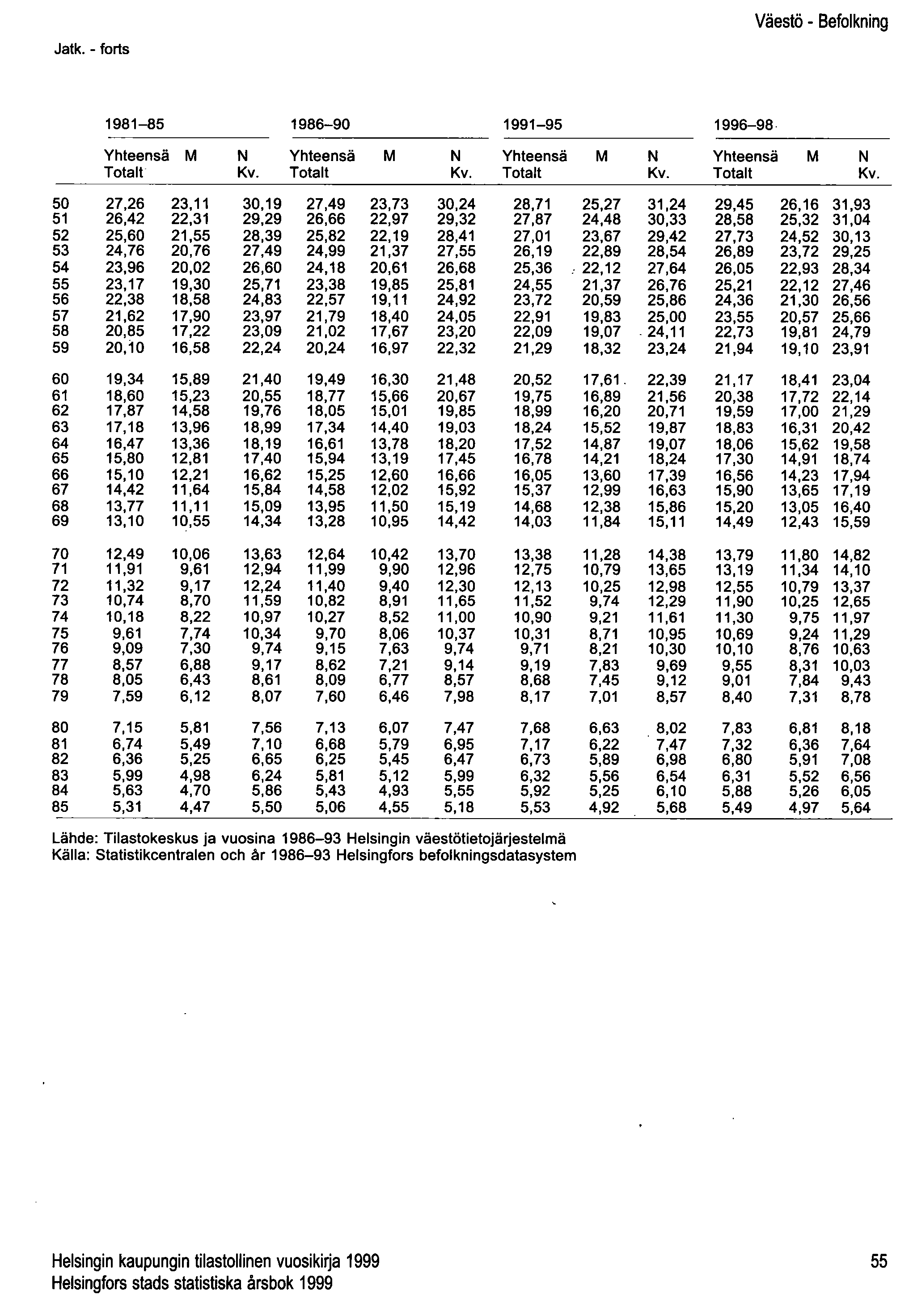 Jatk. - forts Väestö - Befolkning 1981-85 1986-90 1991-95 Yhteensä M N Yhteensä M N Yhteensä M Totalt Kv.