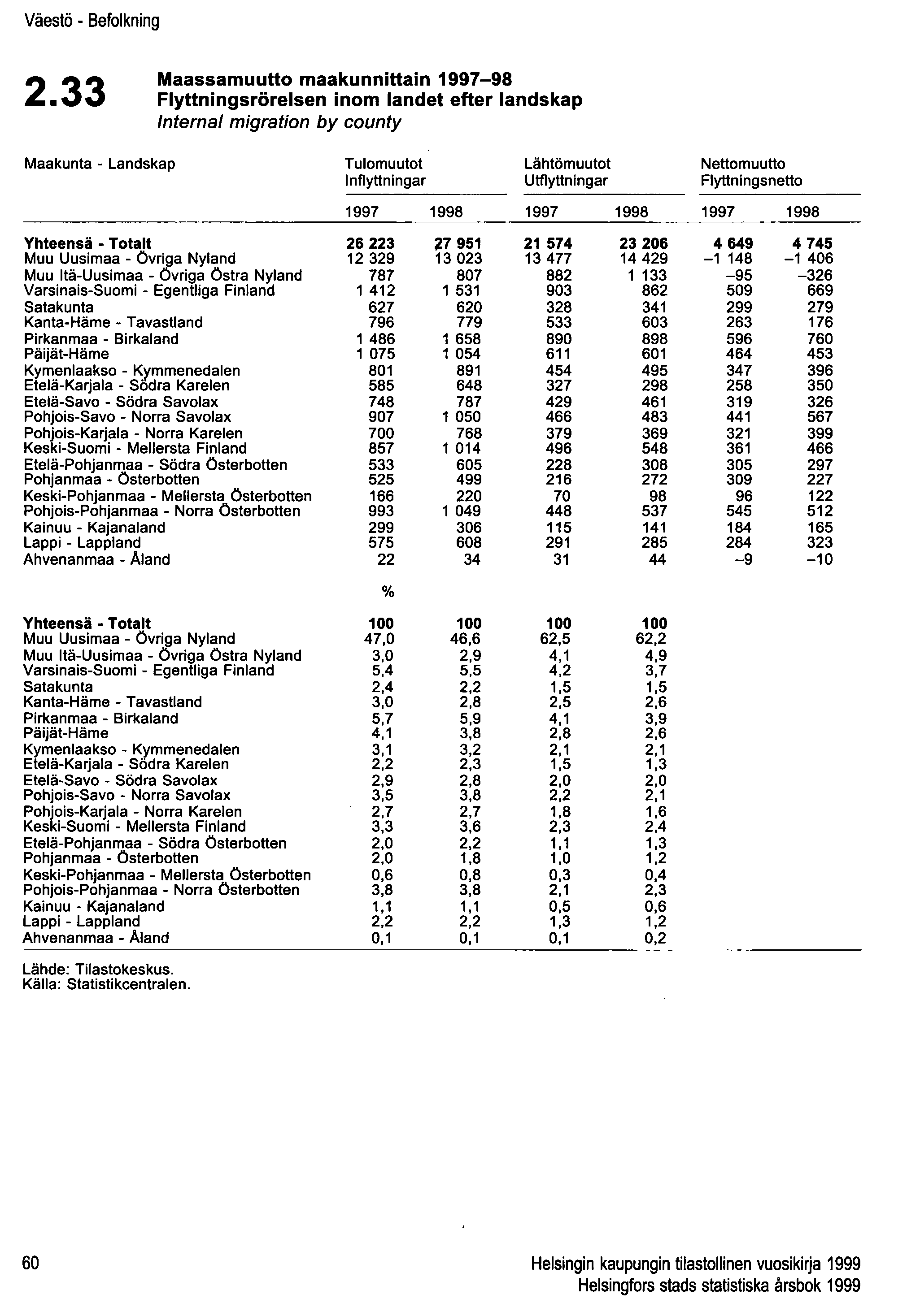 Väestö - Befolkning Maassamuutto maakunnittain 1997-98 2.