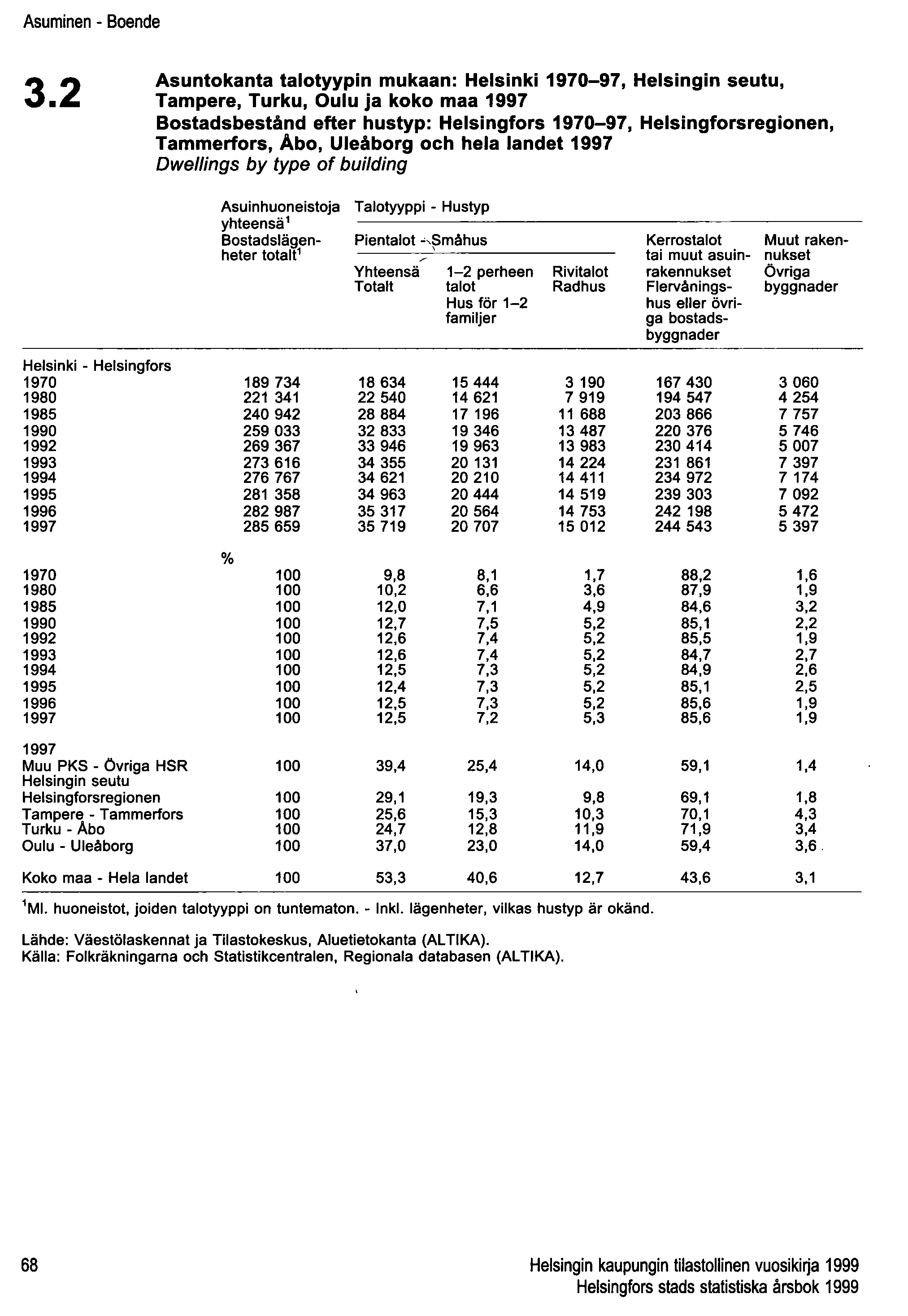 Asuminen - Boende 3.