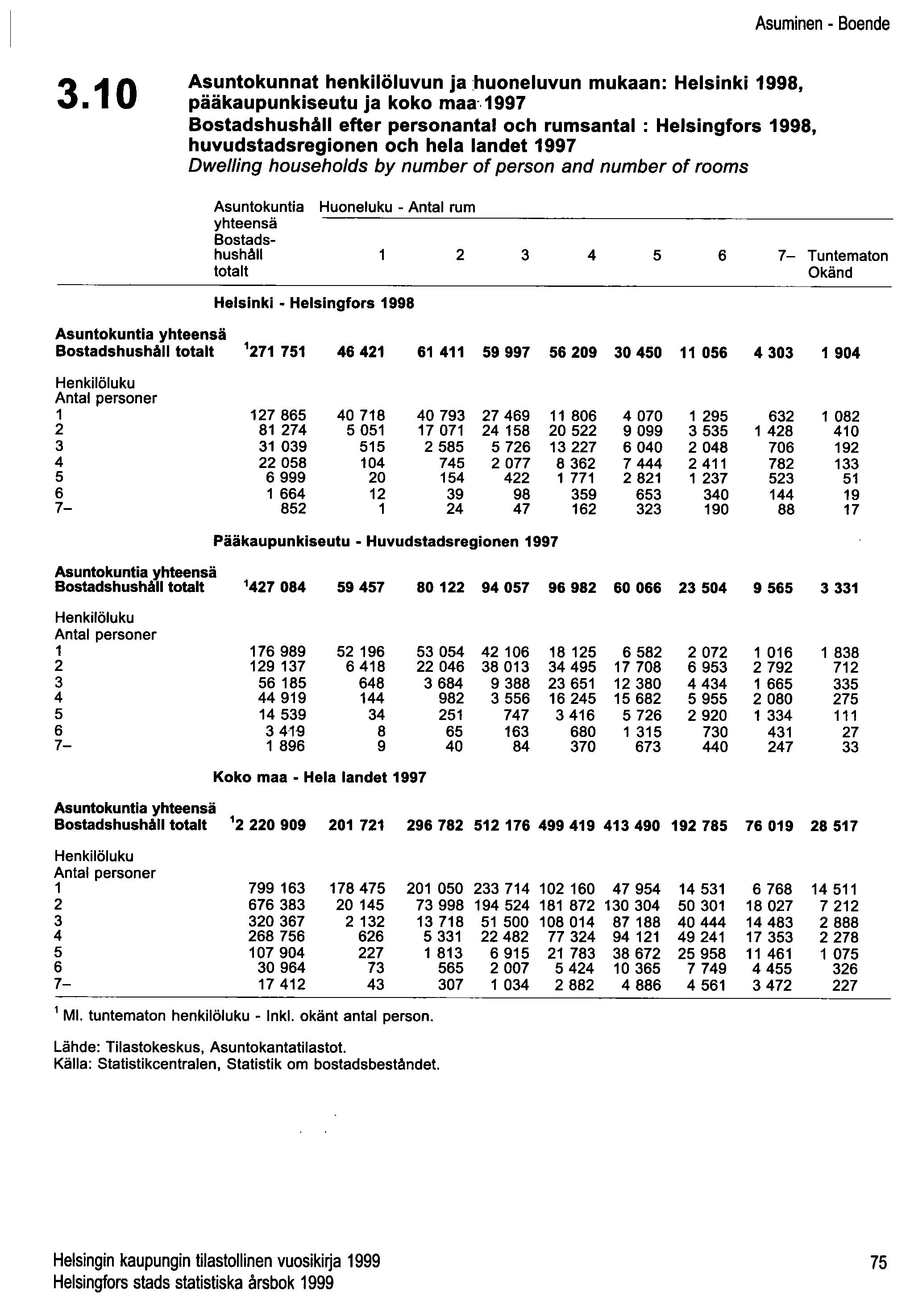 Asuminen - Boende 3.