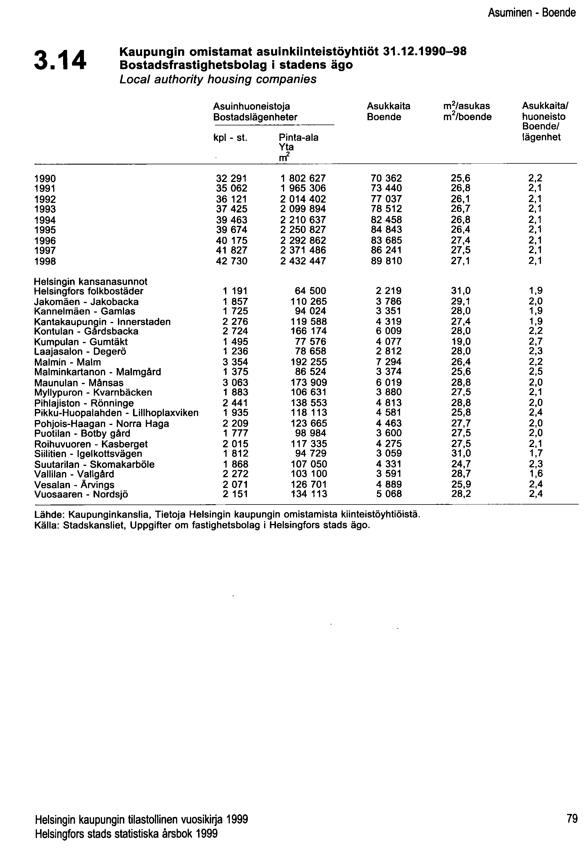 Asuminen - Boende 3.14 Kaupungin omistamat asuinkiinteistöyhtiöt 31.12.1990-98 Bostadsfrastighetsbolag i stadens ägo Local authority housing companies Asuinhuoneistoja Bostadslägenheter kpl - st.