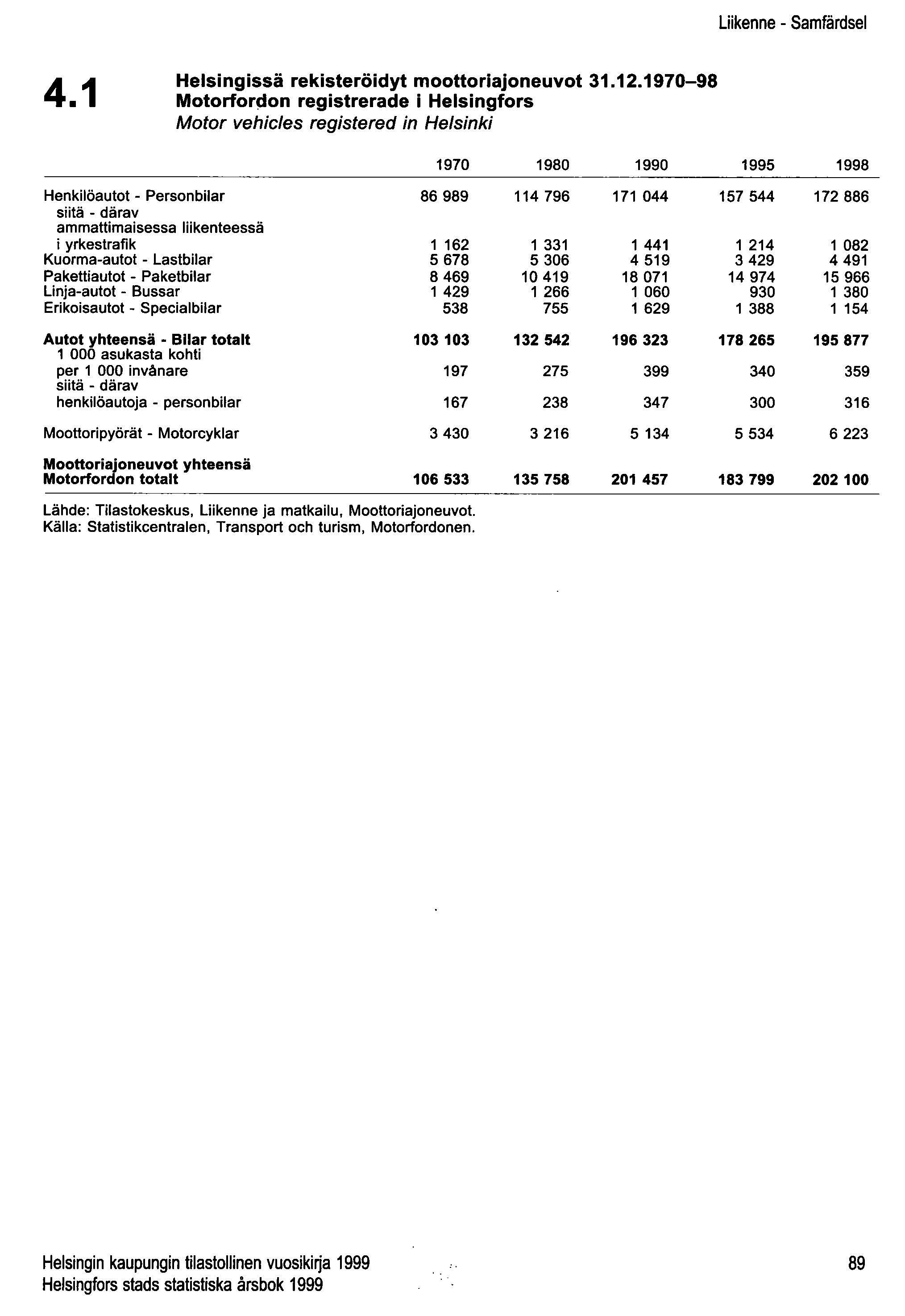 Liikenne - Samfärdsel 4.1 Helsingissä rekisteröidyt moottoriajoneuvot 31.12.