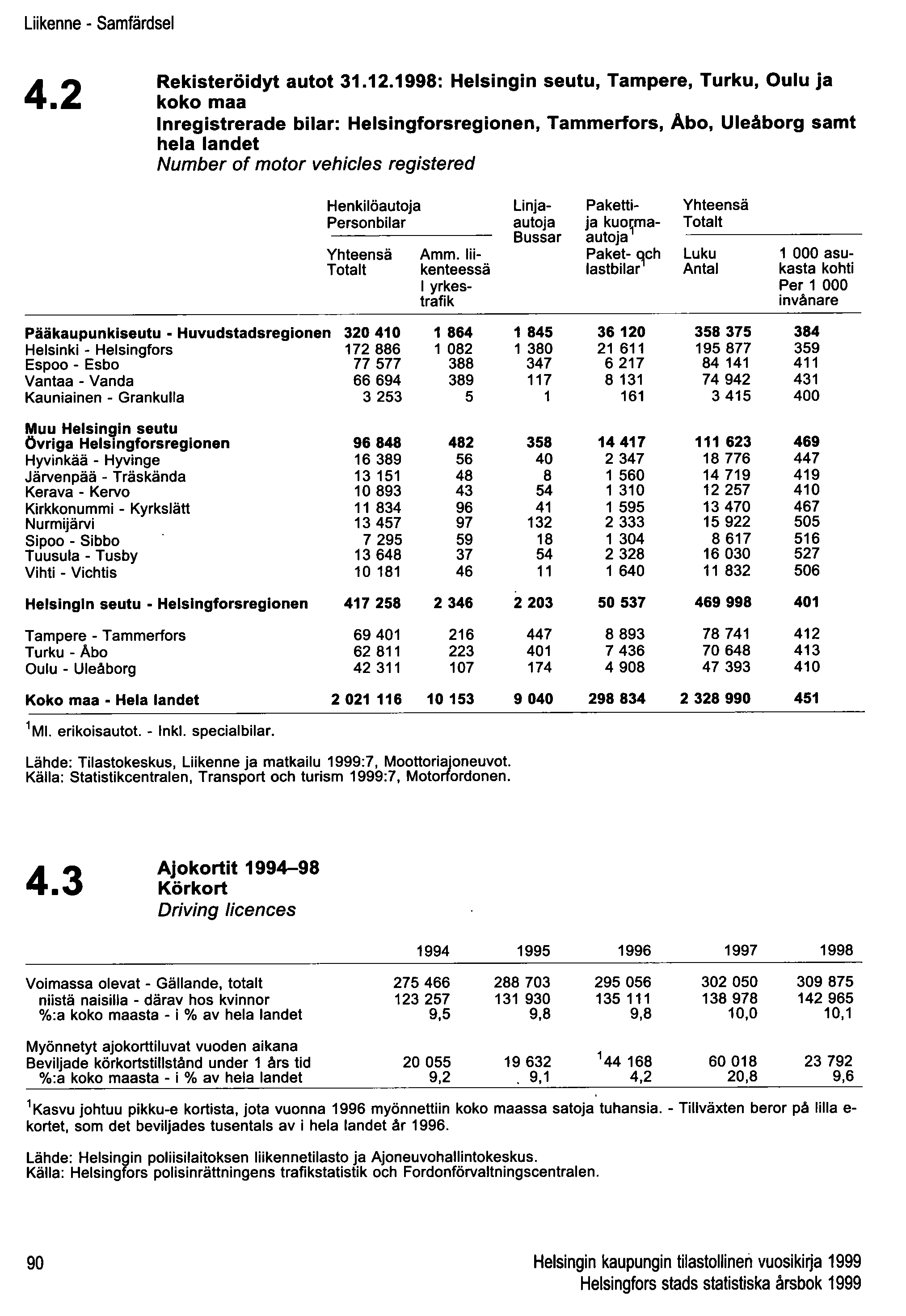 Liikenne - Samfärdsel 4.2 Rekisteröidyt autot 31.12.