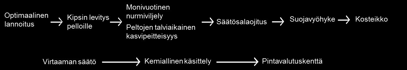 2.6 Toimenpiteiden väliset yhteydet Toimenpiteillä voi olla vaikutuksia toisiinsa. Esimerkiksi talviaikainen kasvipeitteisyys ja monivuotinen nurmiviljely ovat toisensa poissulkevia toimenpiteitä.