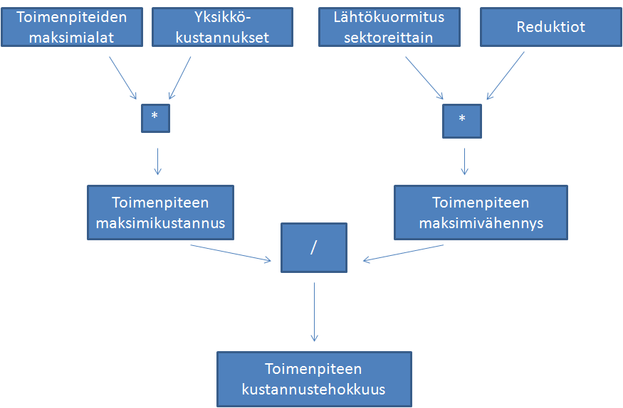 Toisensa poissulkevia toimenpiteitä mallissa ovat peltojen talviaikainen kasvipeitteisyys ja monivuotinen nurmiviljely, viemäröinnin laajentaminen haja-asutusalueelle ja haja-astutuksen