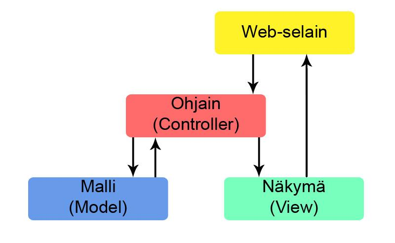 16 Kuva 10. MVC-mallin toimintaperiaate Kuvassa 10 on esitettynä MVC-mallin yleinen toimintaperiaate. Aluksi Web-selain tekee HTTP-pyynnön (HTTP-request) ohjaimelle.