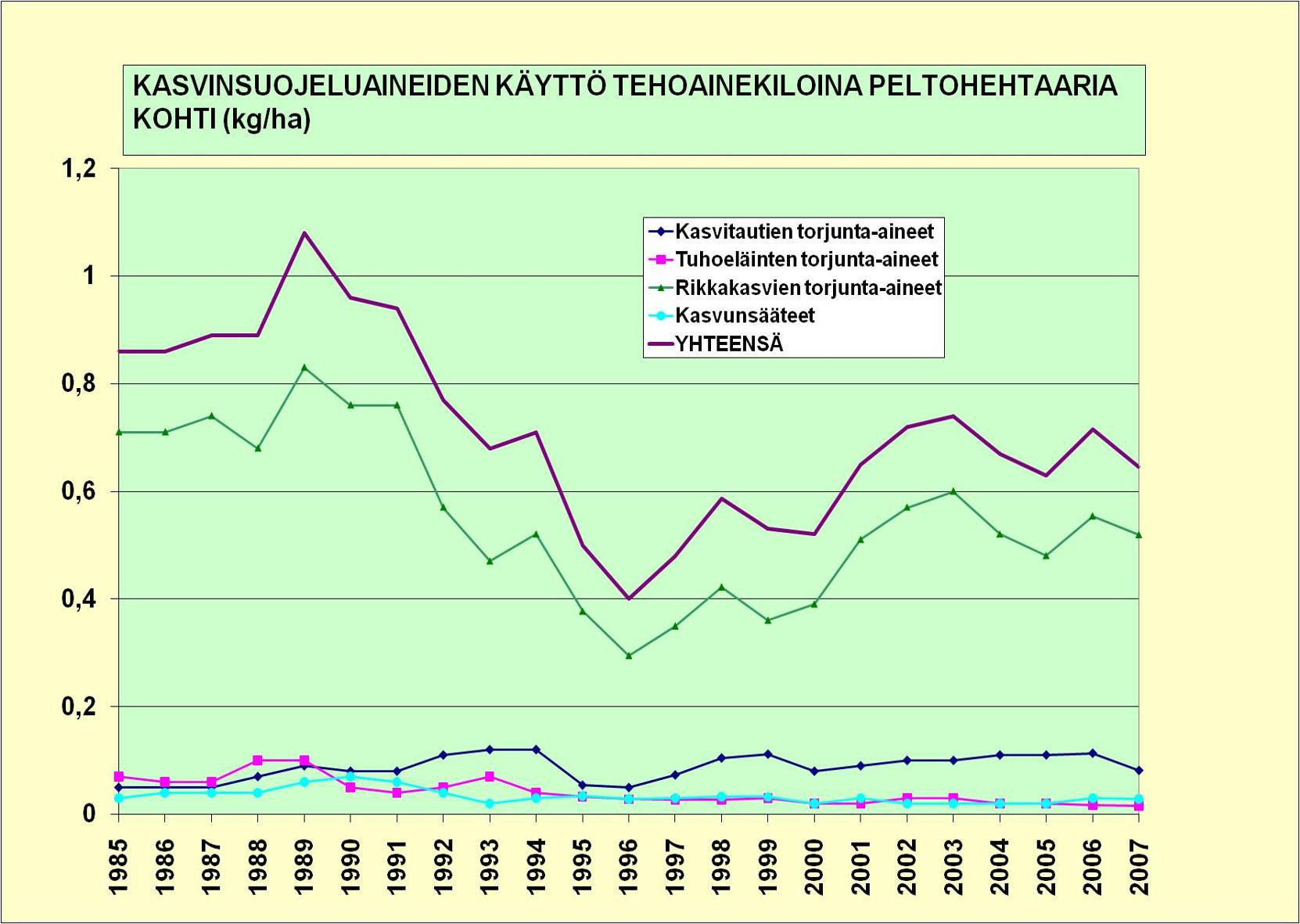 Use of plant protection products (active ingredient) per hectare (kg/ha)