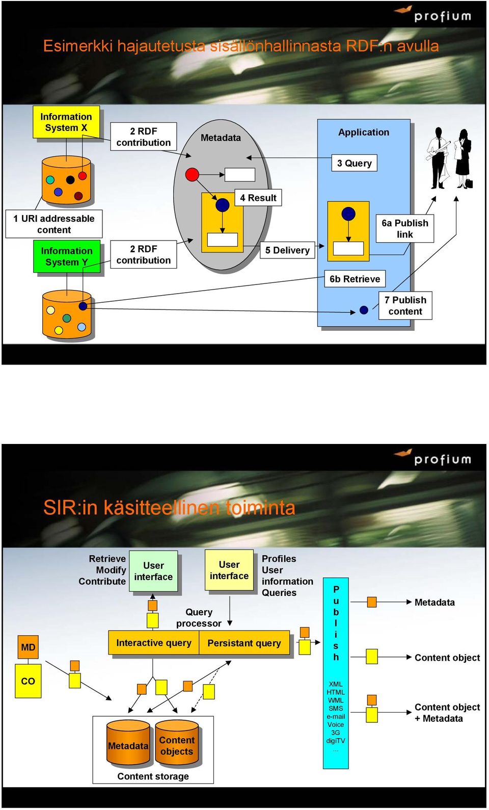 toiminta MD Retrieve Modify Contribute User interface Interactive query Query processor User interface Persistant query Profiles User information