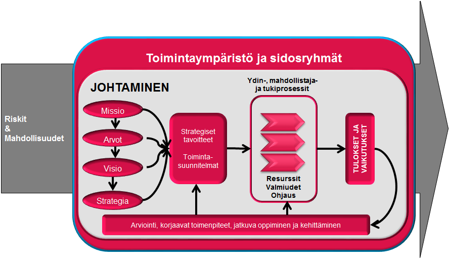 OPAS 2(6) Mikä on toimintajärjestelmä Johtamisen yleinen ongelma on se, että arjessa jokainen suorittaa omalla, parhaaksi katsomallaan tavalla päivän tehtävät ja toimenpiteet sen enempää ymmärtämättä