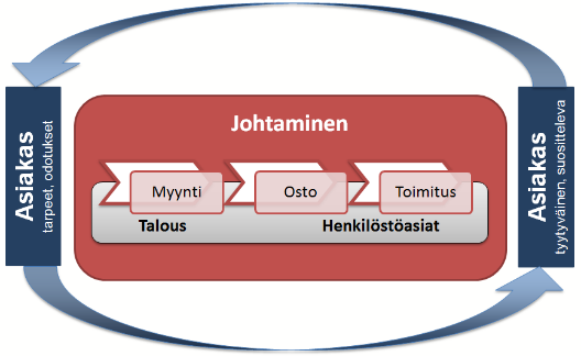 OPAS 4(6) Toimintajärjestelmän rakentaminen 1.