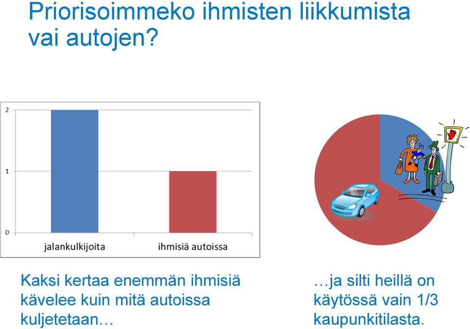 Kaksi kertaa enemmän ihmisiä kävelee kuin