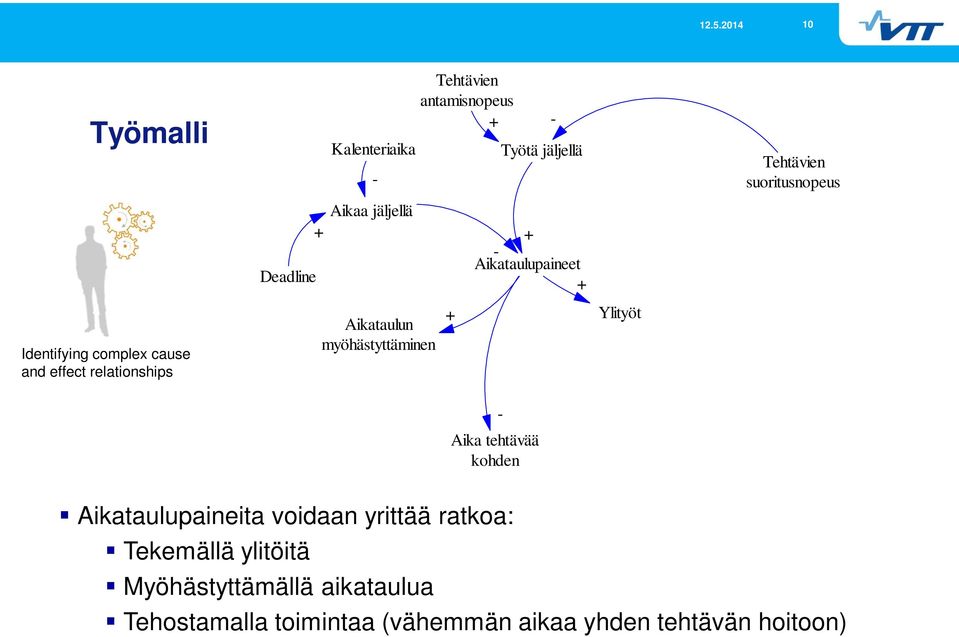 Aikataulun myöhästyttäminen Ylityöt Aika tehtävää kohden Aikataulupaineita voidaan yrittää